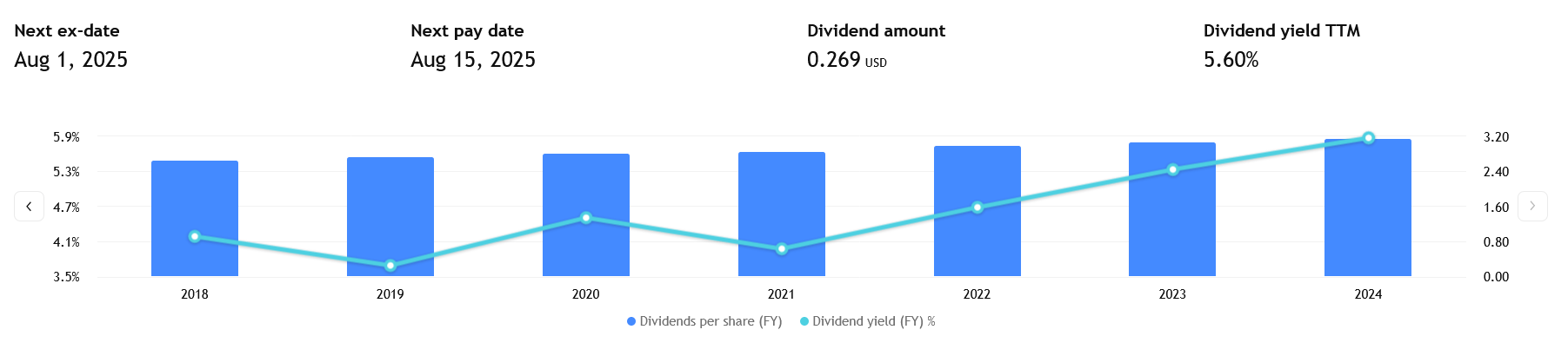 Historie vyplácení dividend Realty Income a klíčová data a údaje. 