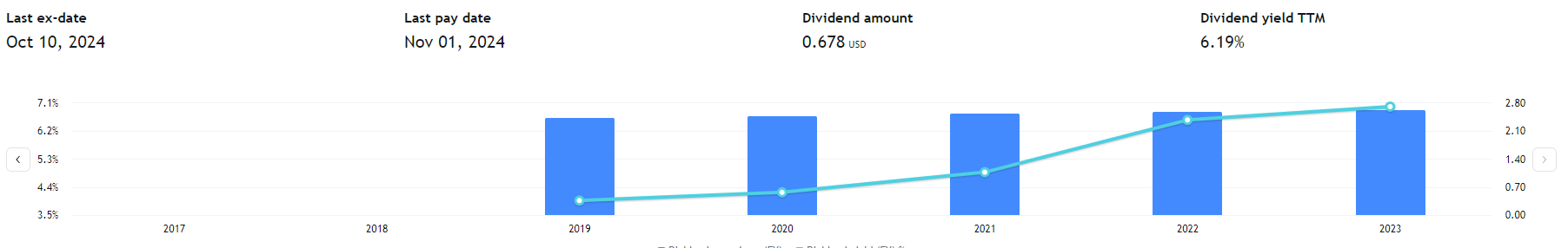 Dividendový výnos společnosti Verizon. Zdroj: tradingview.com