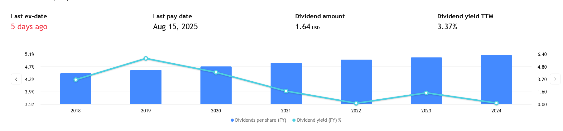Historie vyplácení dividend AbbVie za poslednich 7 let