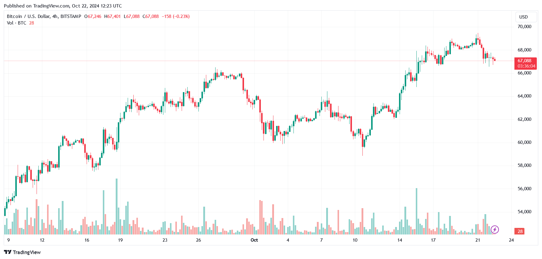 Cena bitcoinu na 4hodinovém grafu 