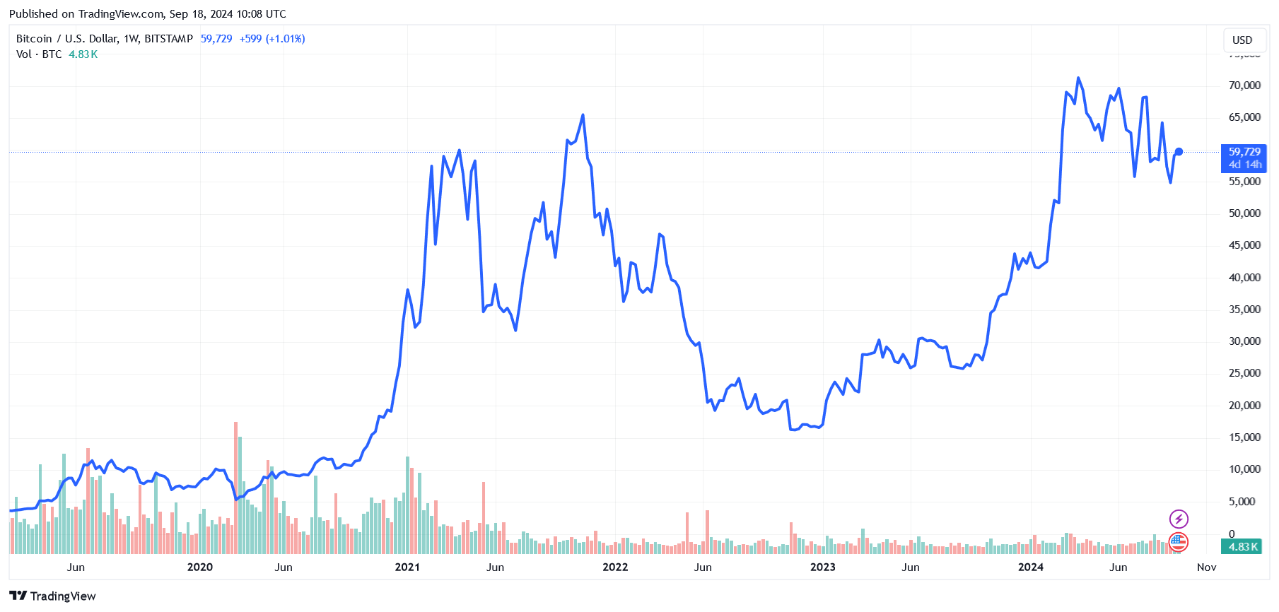 Dlouhodobý cenový graf bitcoinu