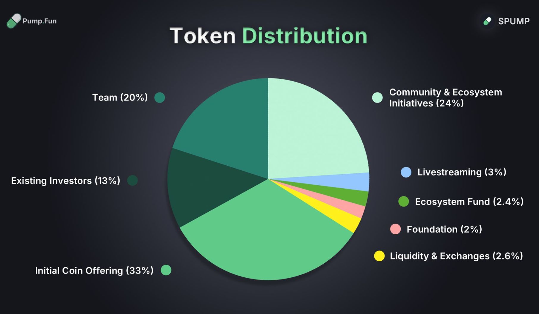 Distribuce PUMP.