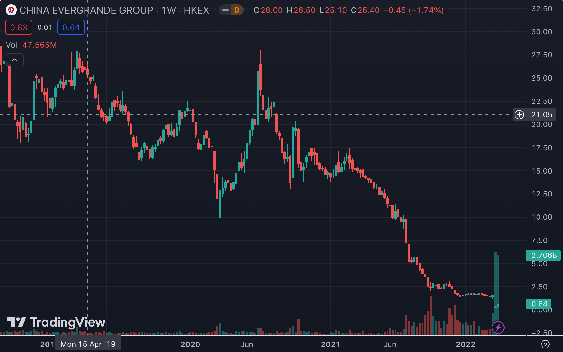 evergrande group chart graf akcie