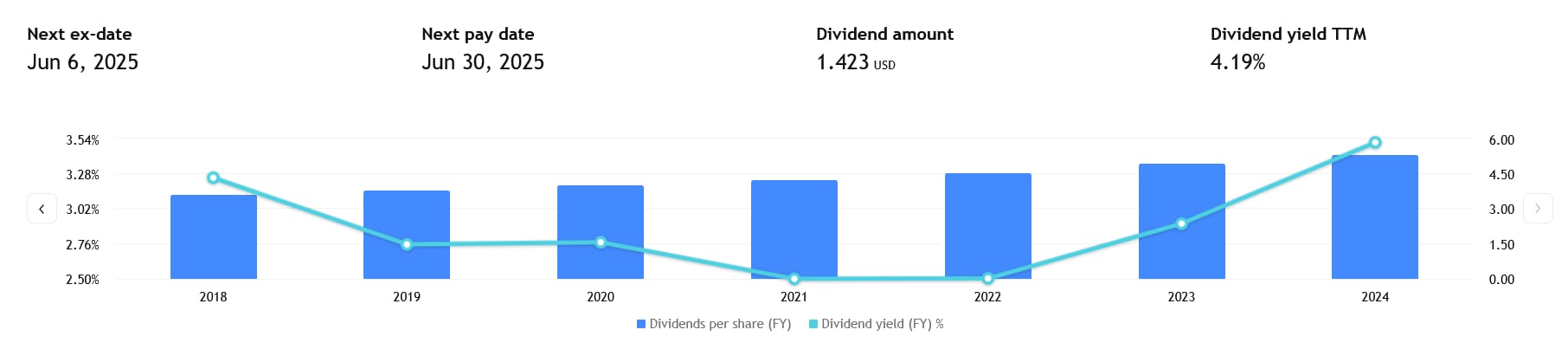 Vývoj dividend a dividendového výnosu za uplynulé roky – i přes nepříznivý vývoj od roku cca 2020 Pepsi stále své dividendy zvyšuje. 