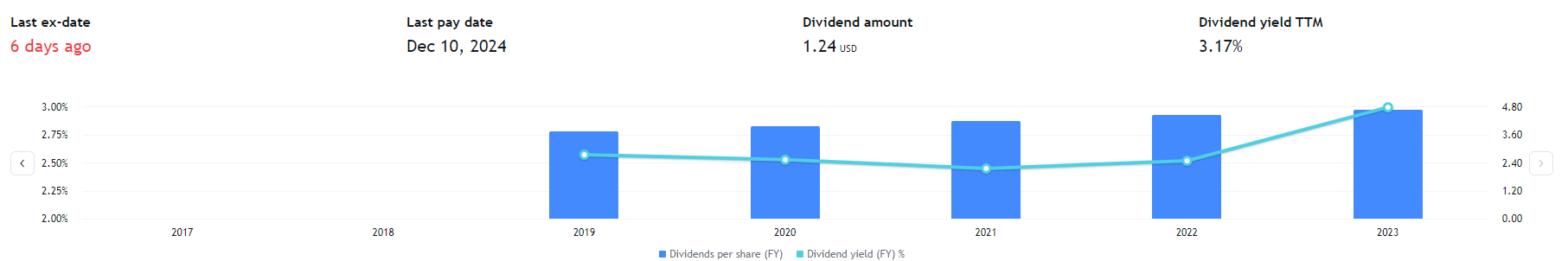 Dividendový výnos společnosti Johnson & Johnson. Zdroj: tradingview.com