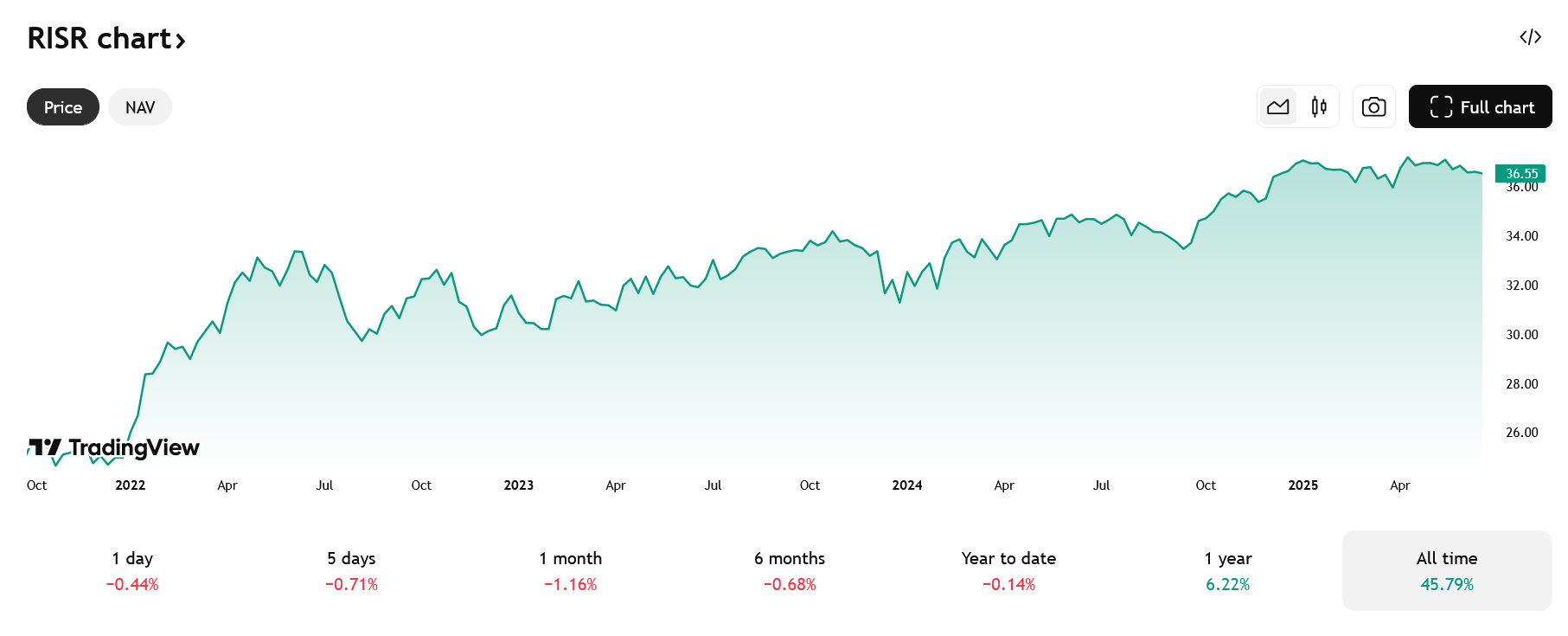 Vývoj ceny akcie fondu RISR za poslední roky. 