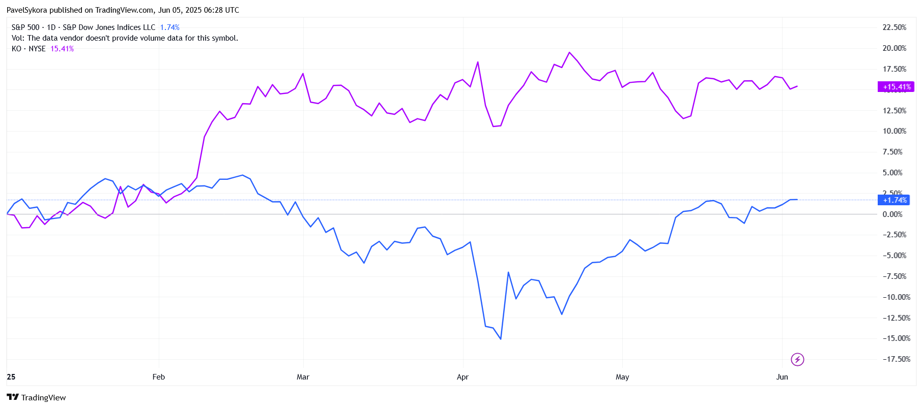 Porovnání vývoje indexu S&P500 (modrá) – nyní +1,74 %, a akcií Coca-Cola – nyní +15,41 %. Datum psaní článku: 5.6.2025. 