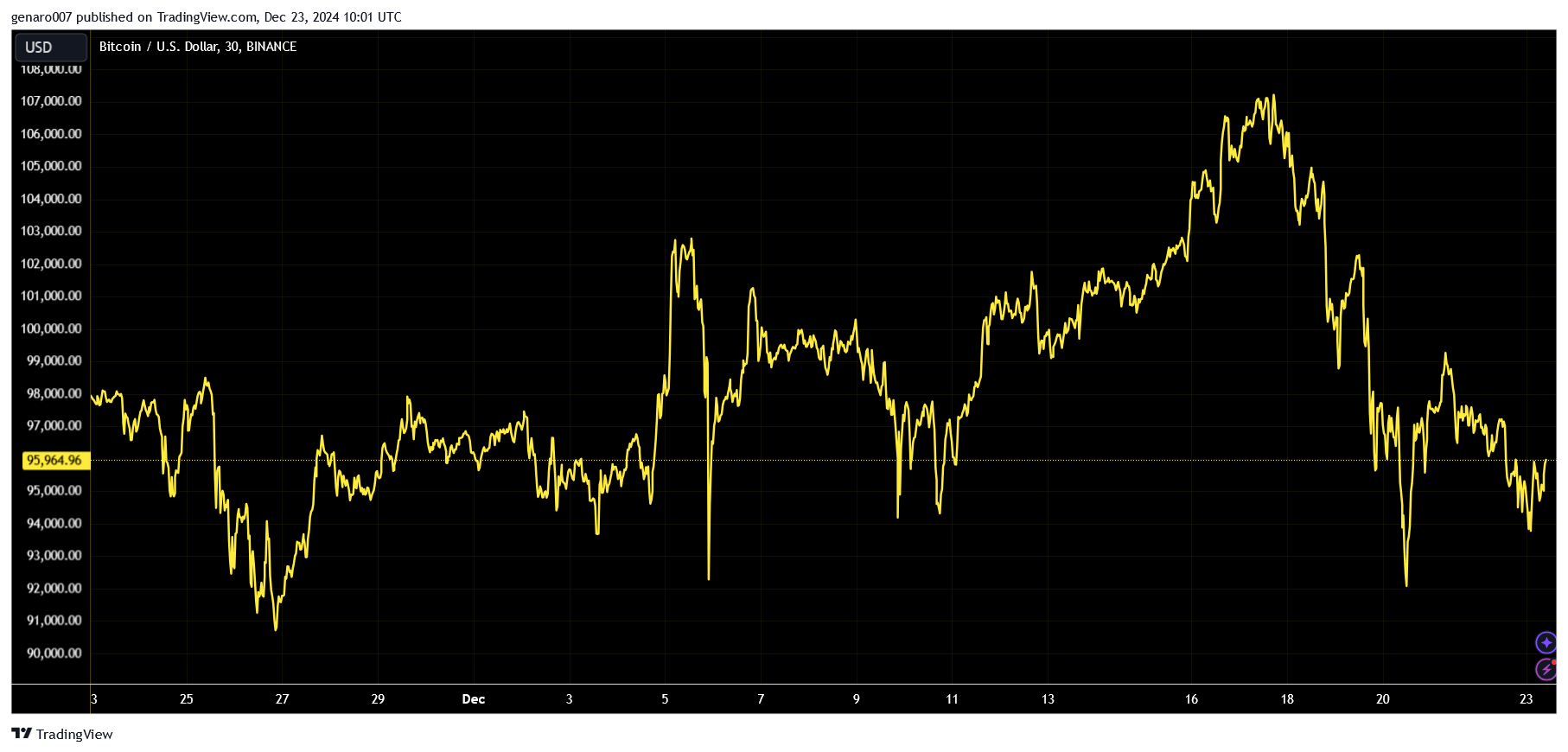 Vývoj ceny bitcoinu za poslední měsíc.