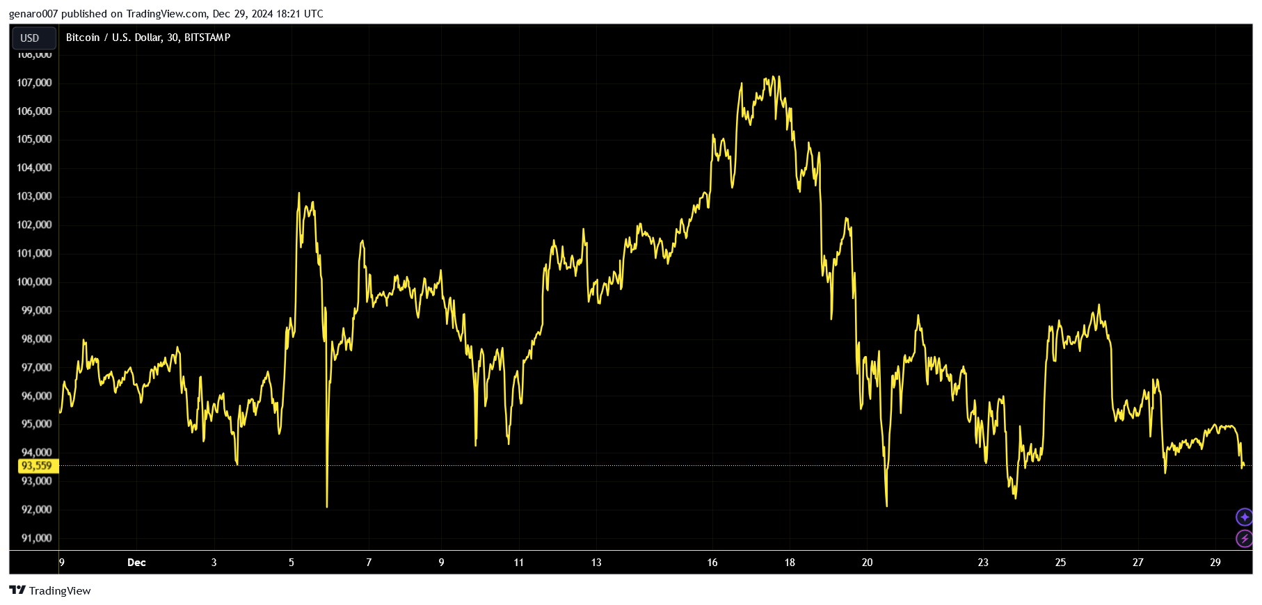 Vývoj ceny bitcoin za poslední měsíc.