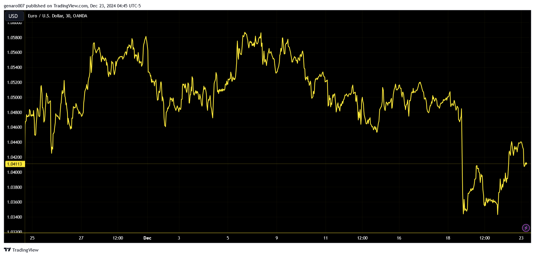 Vývoj měnového páru euro dolar za poslední měsíc.