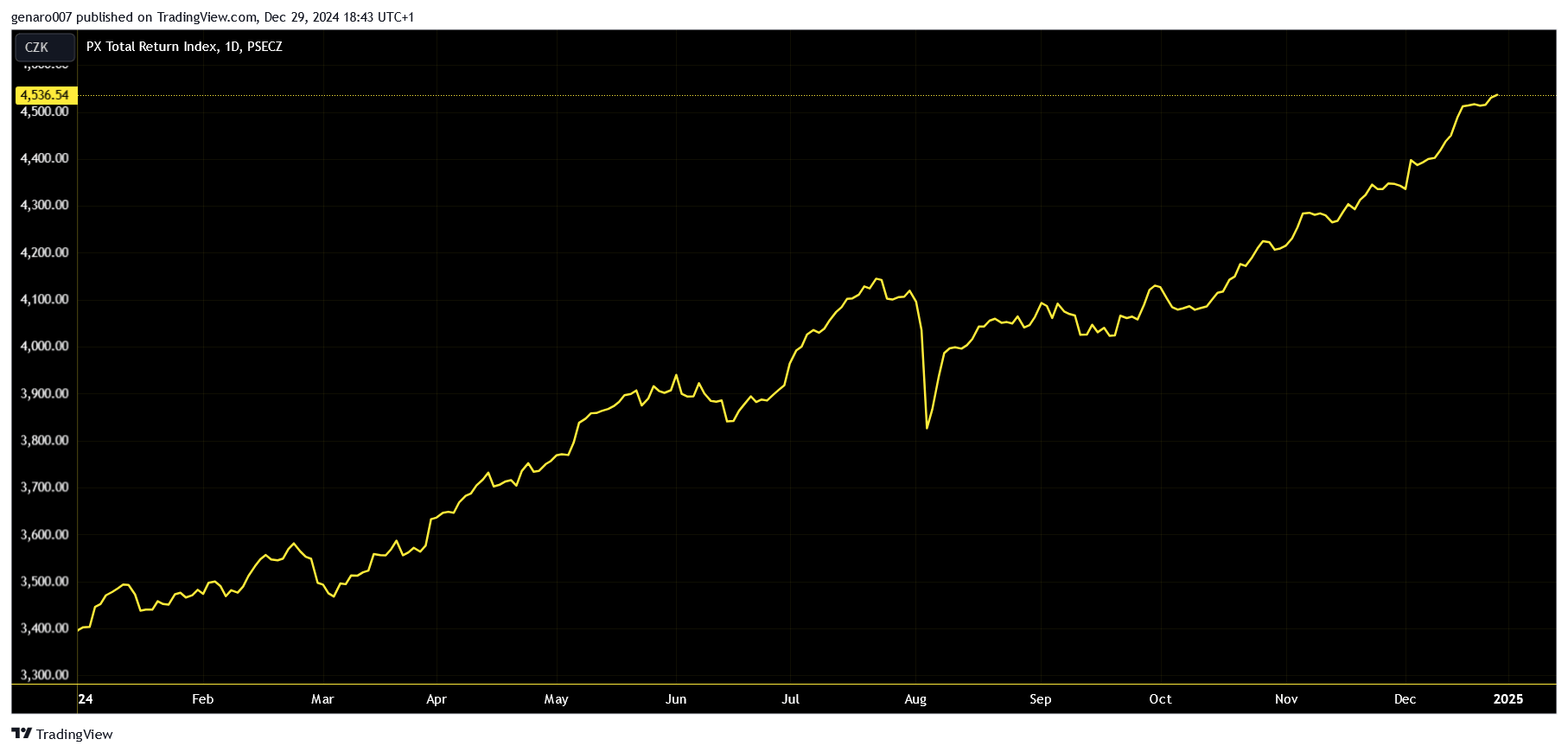 Vývoj indexu pražské burzy včetně započtených dividend. 
