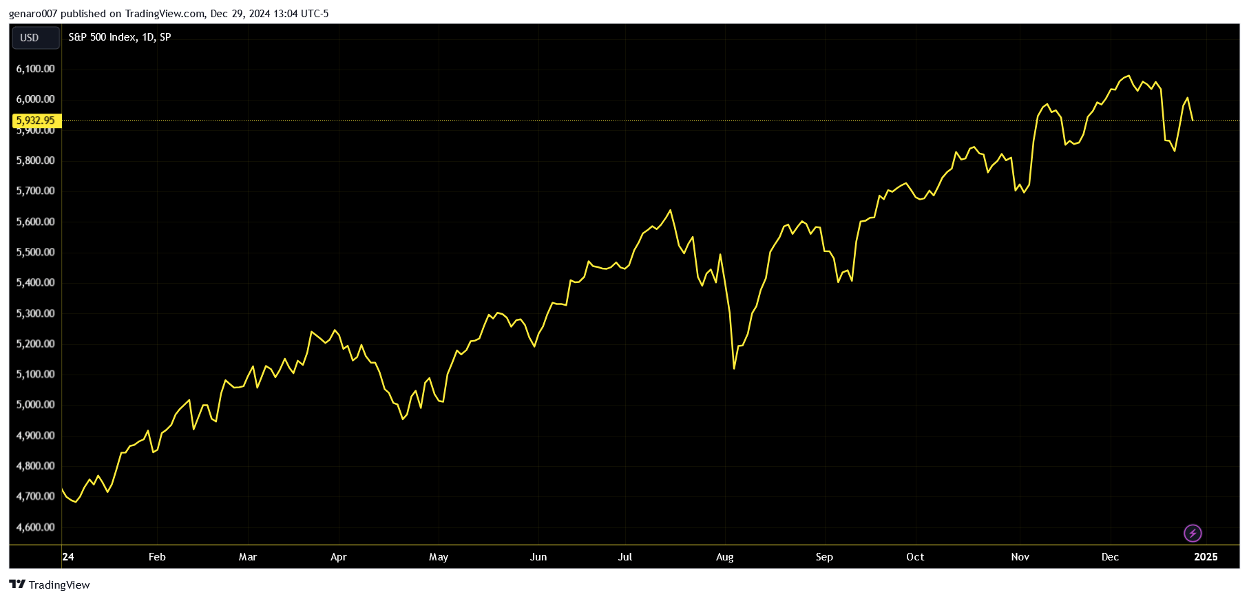 Vývoj indexu S&P 500 od začátku roku.
