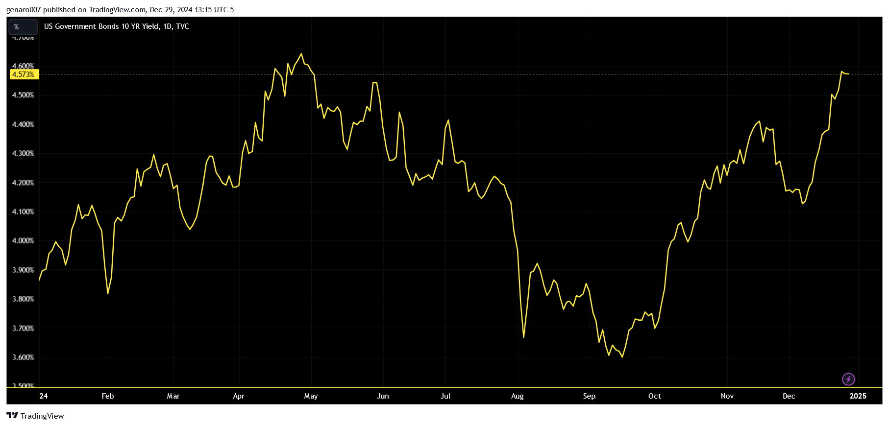 Vývoj výnosů na amerických desetiletých dluhopisech za poslední rok.