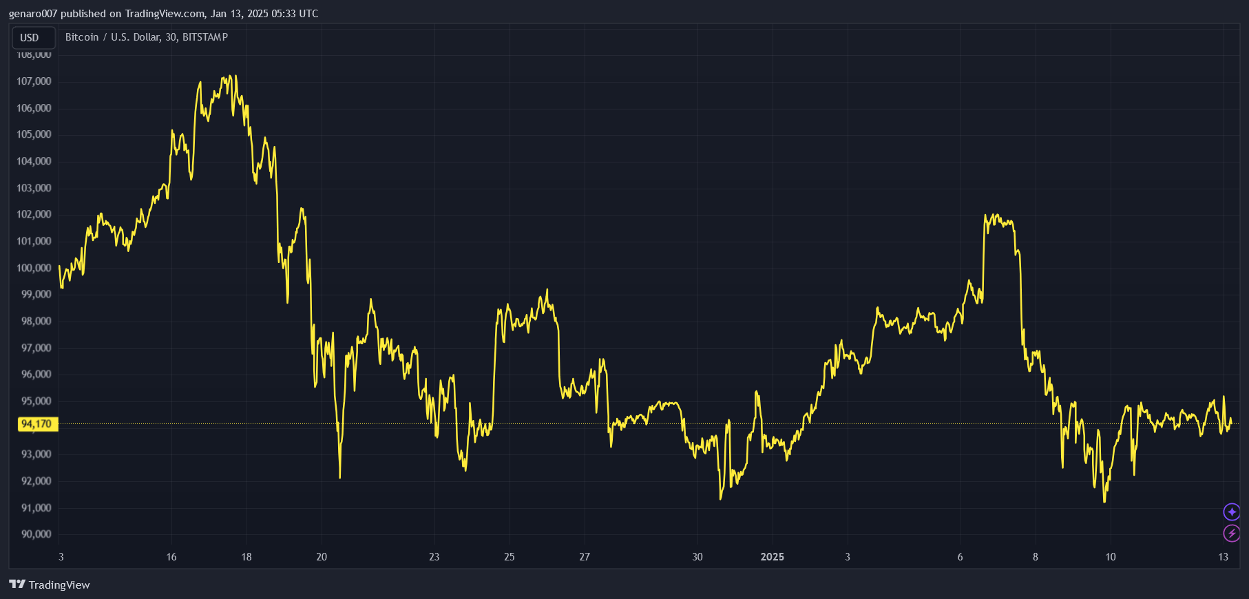 Vývoj kurzu bitcoinu vůči americkému dolaru za poslední měsíc.