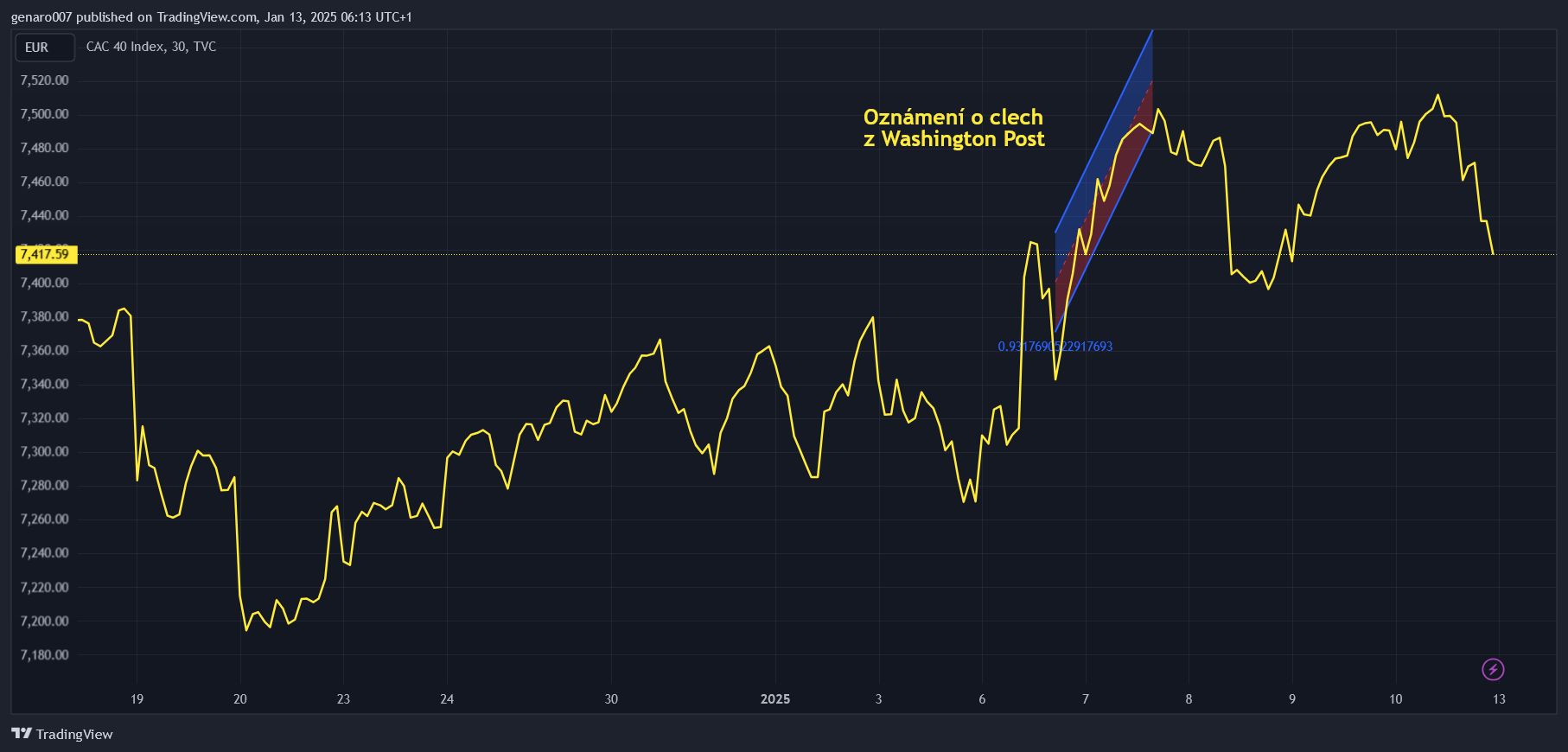 Vývoj francouzského indexu CAC 40. 