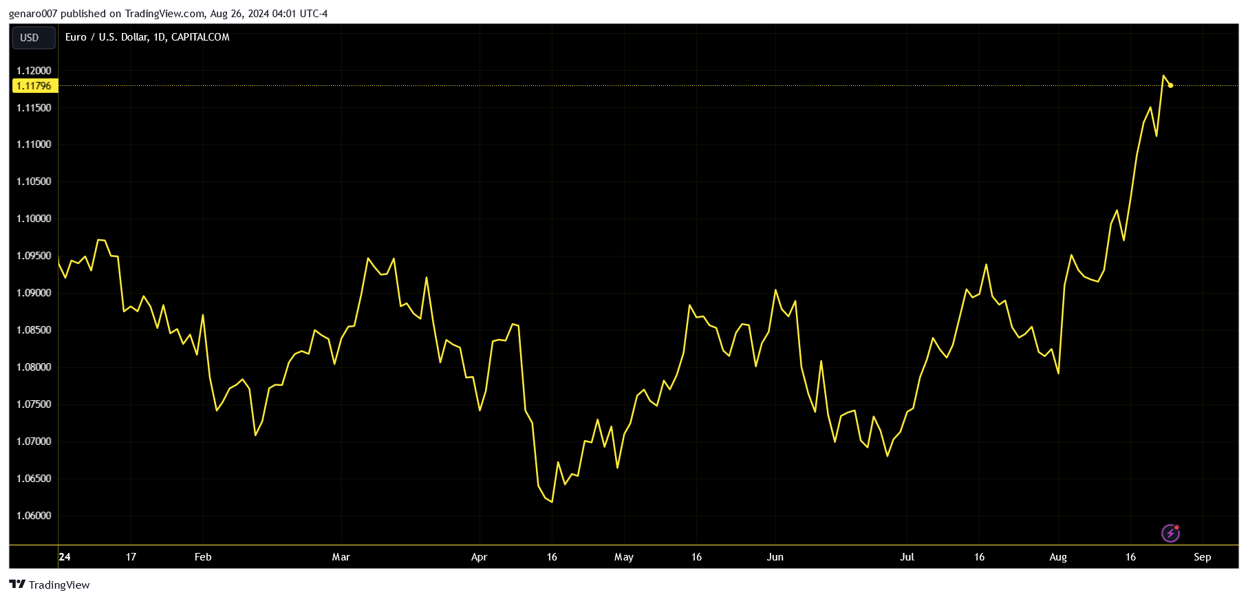 Vývoj měnového páru euro dolar od začátku roku.