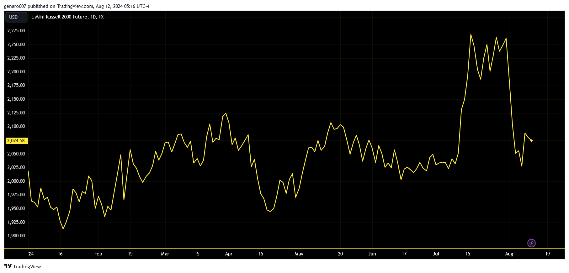 Vývoj index Russell 2000 od začátku roku.