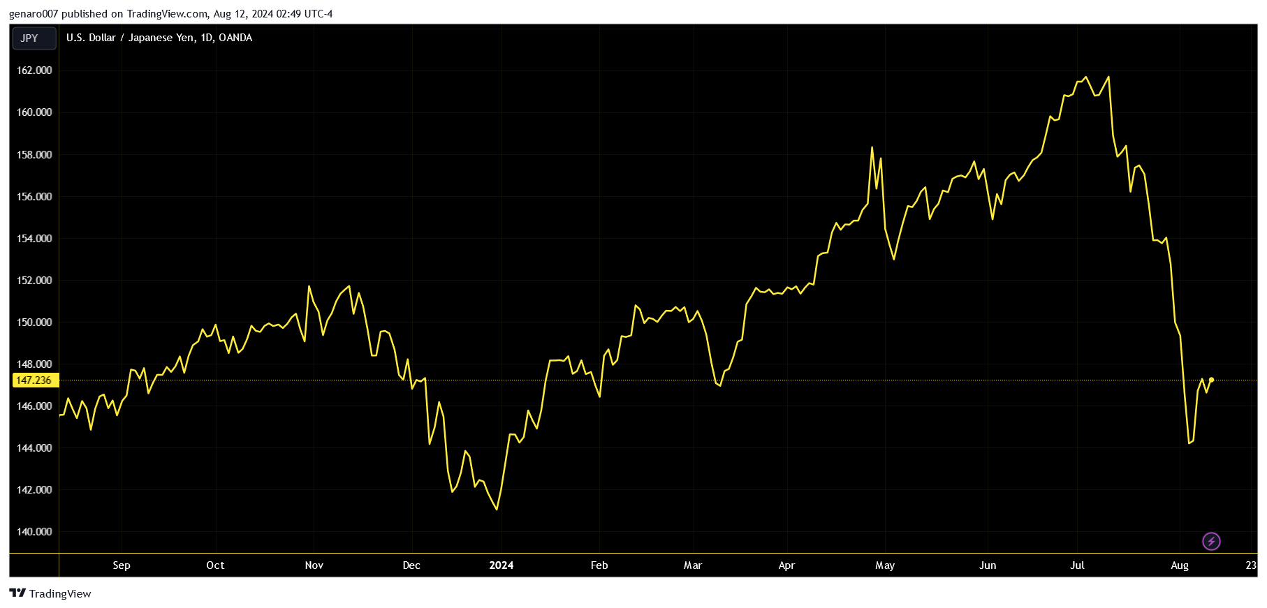 Vývoj měnového páru dolar a japonský jen.