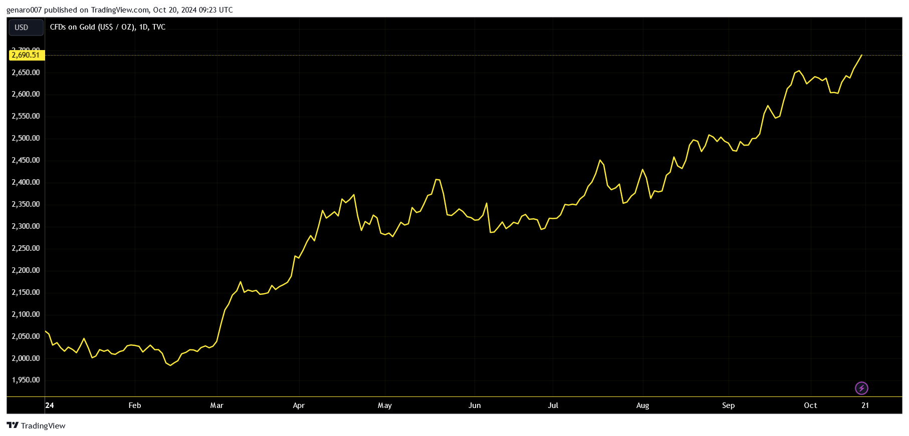 Vývoj ceny zlata od začátku roku