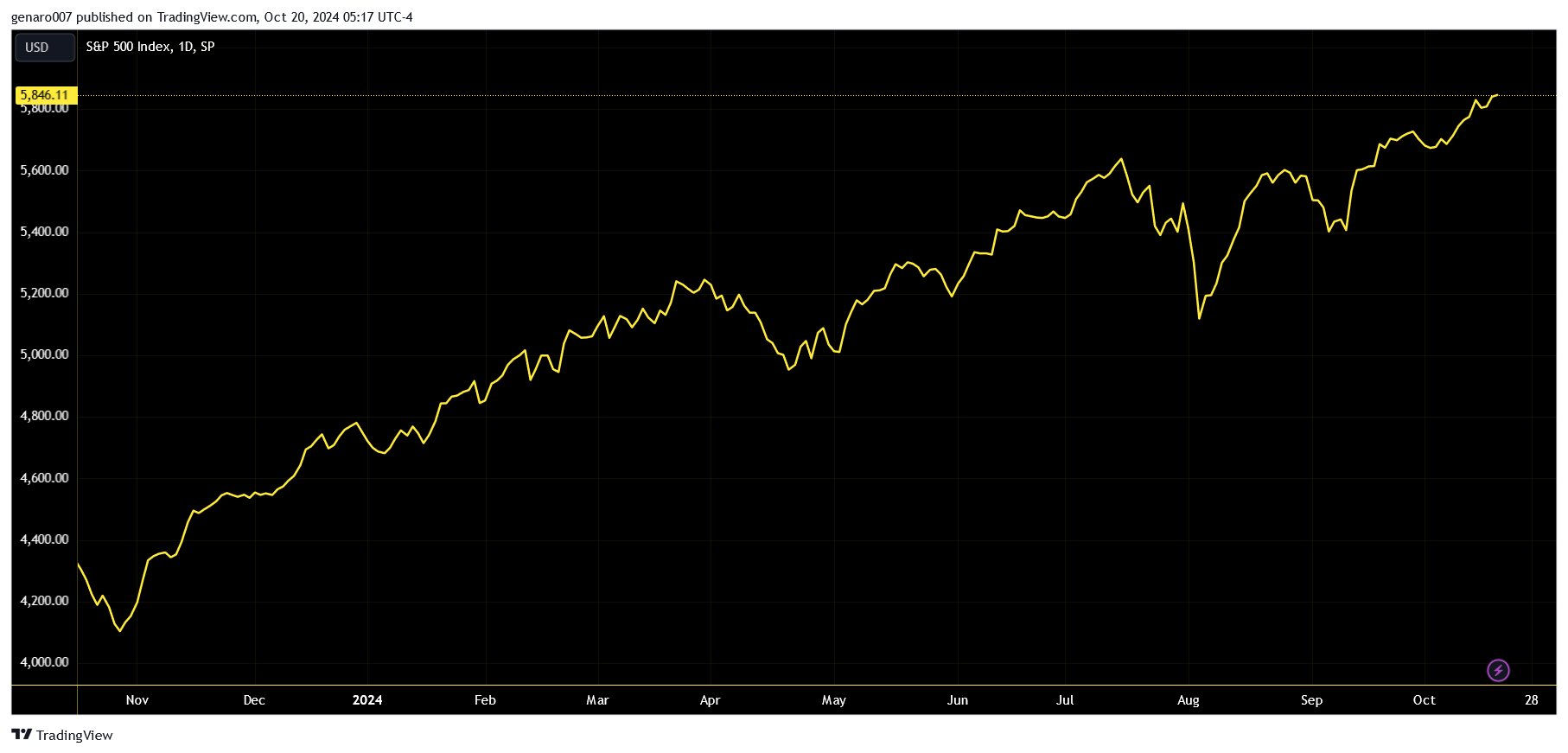 Vývoj indexu S&P 500 od začátku roku.