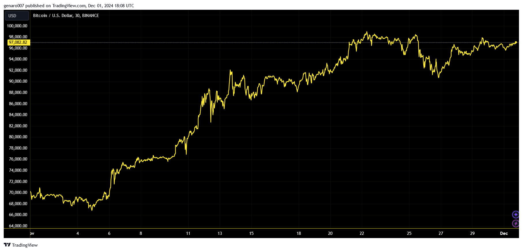 Vývoj ceny bitcoinu od začátku roku