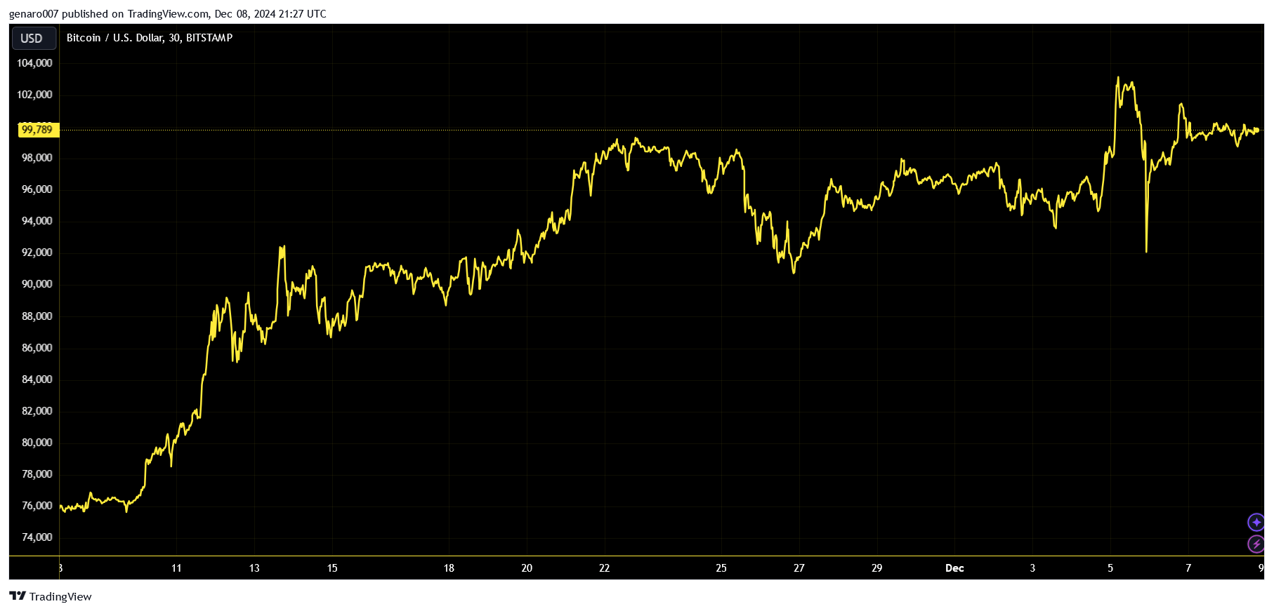 Vývoj ceny bitcoinu za poslední měsíc.