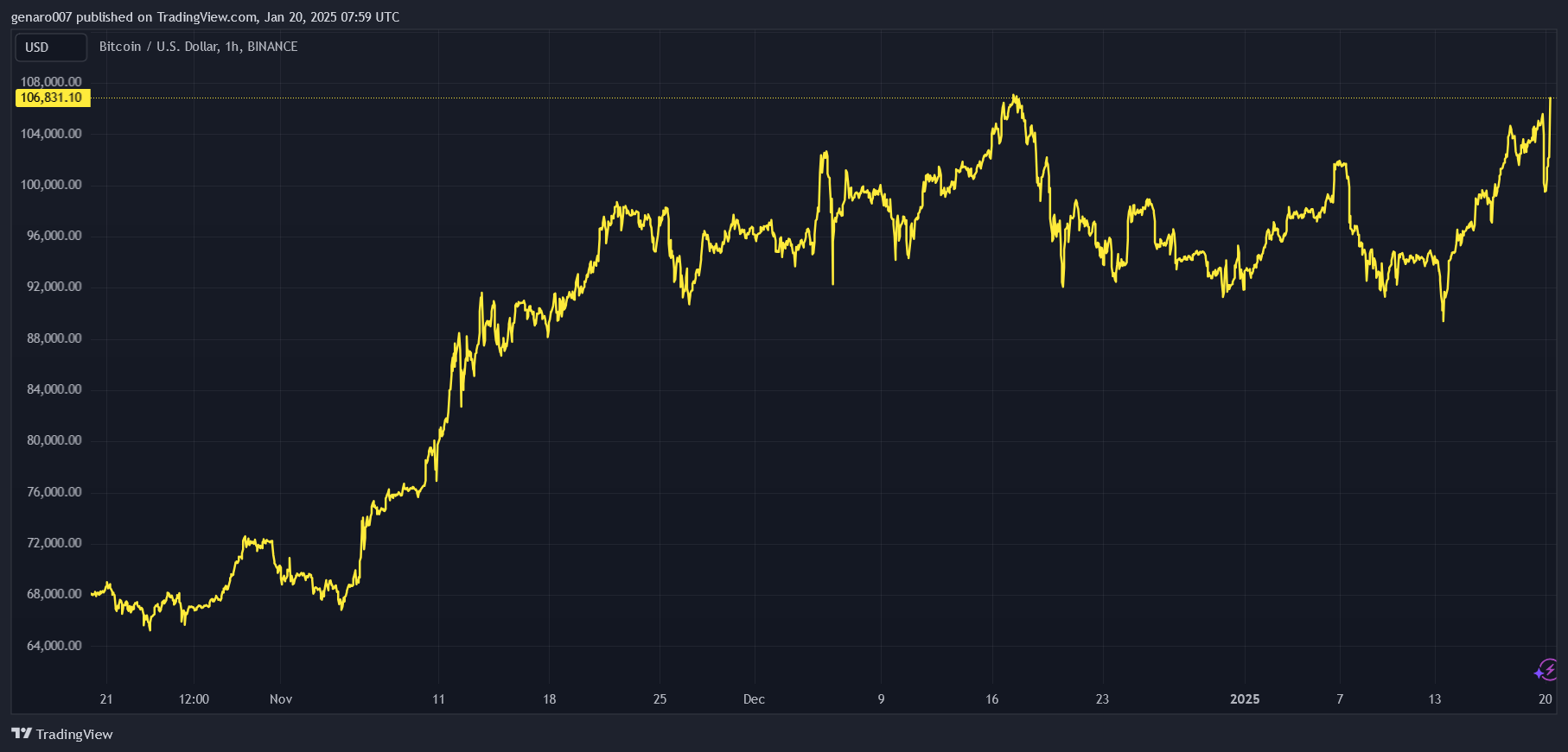 Vývoj ceny bitcoinu za poslední tři měsíce.