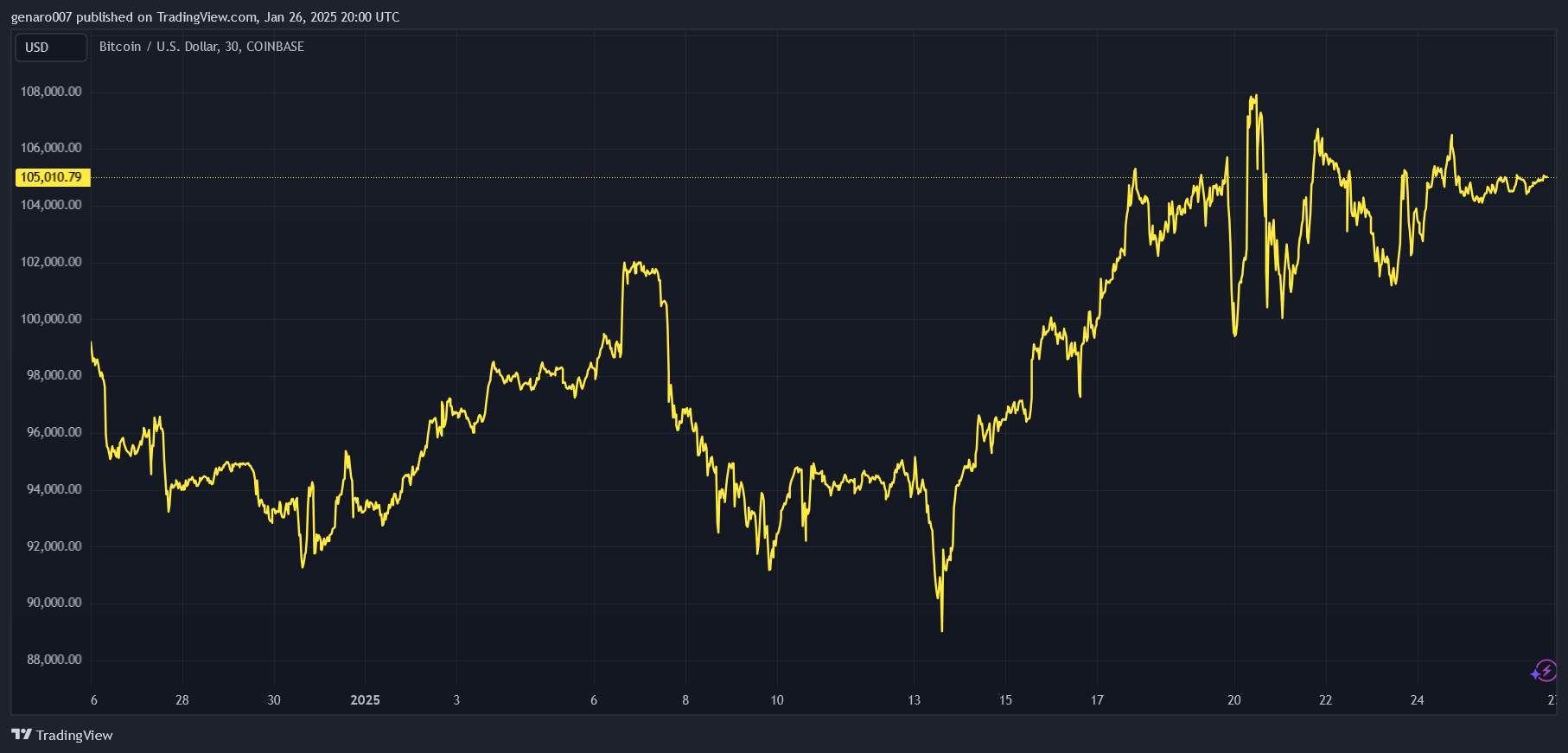 Vývoj ceny bitcoinu za poslední měsíc.