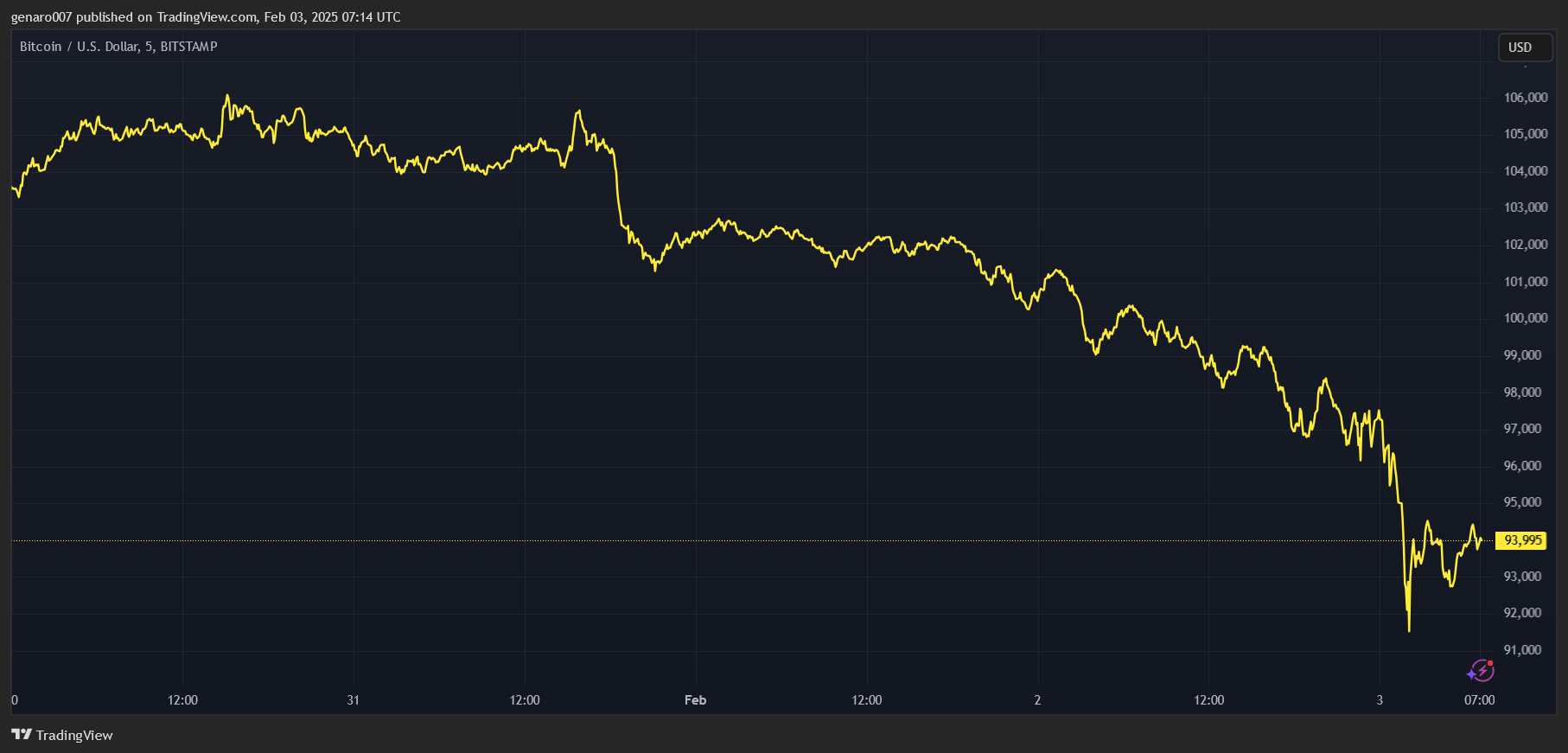 Vývoj bitcoinu za posledních pět dní.