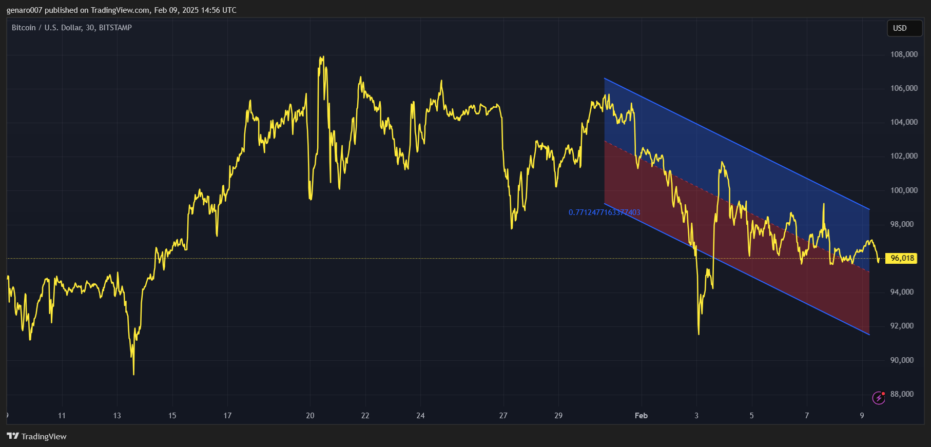 Vývoj ceny bitcoinu za poslední měsíc.