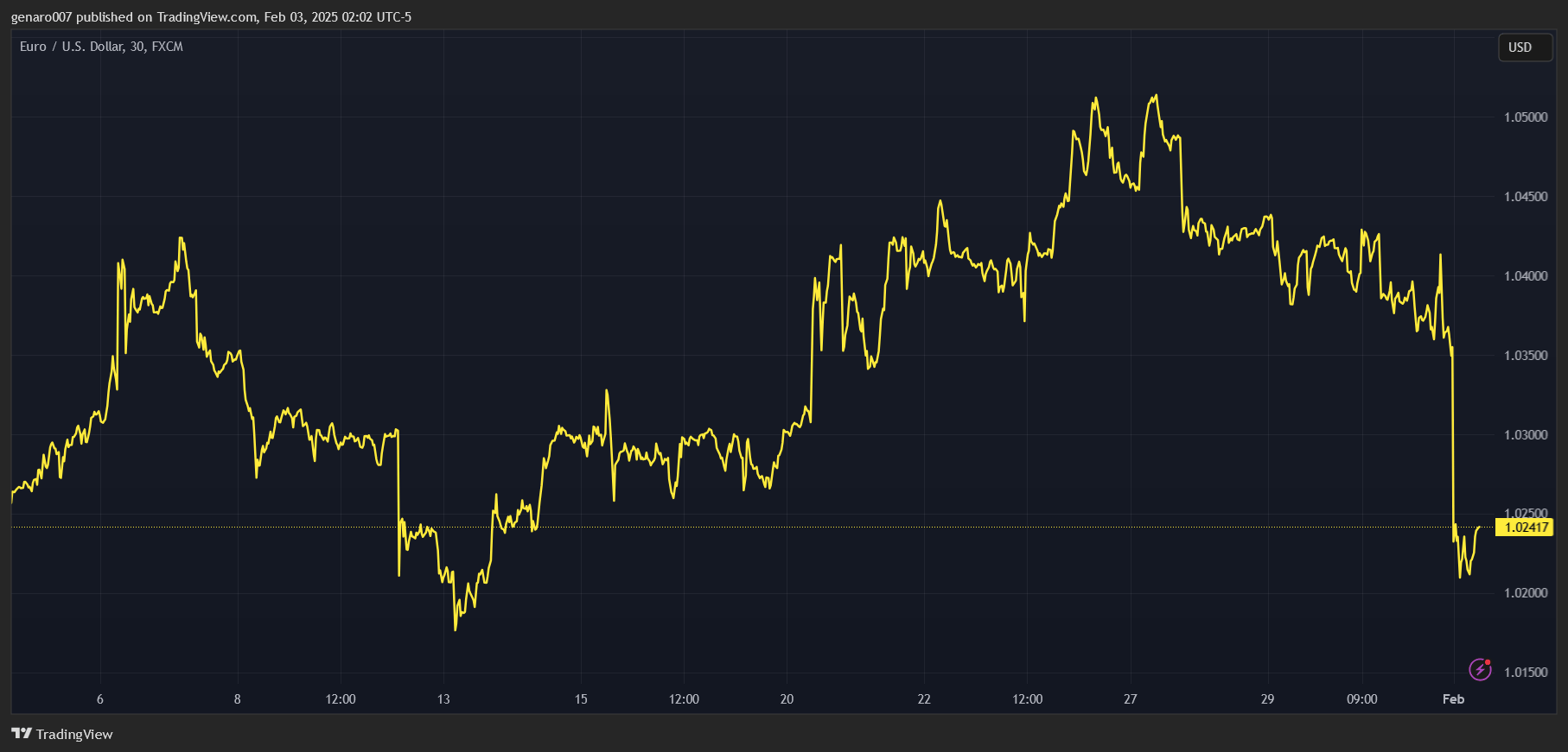 Vývoj měnového páru euro dolar za poslední měsíc