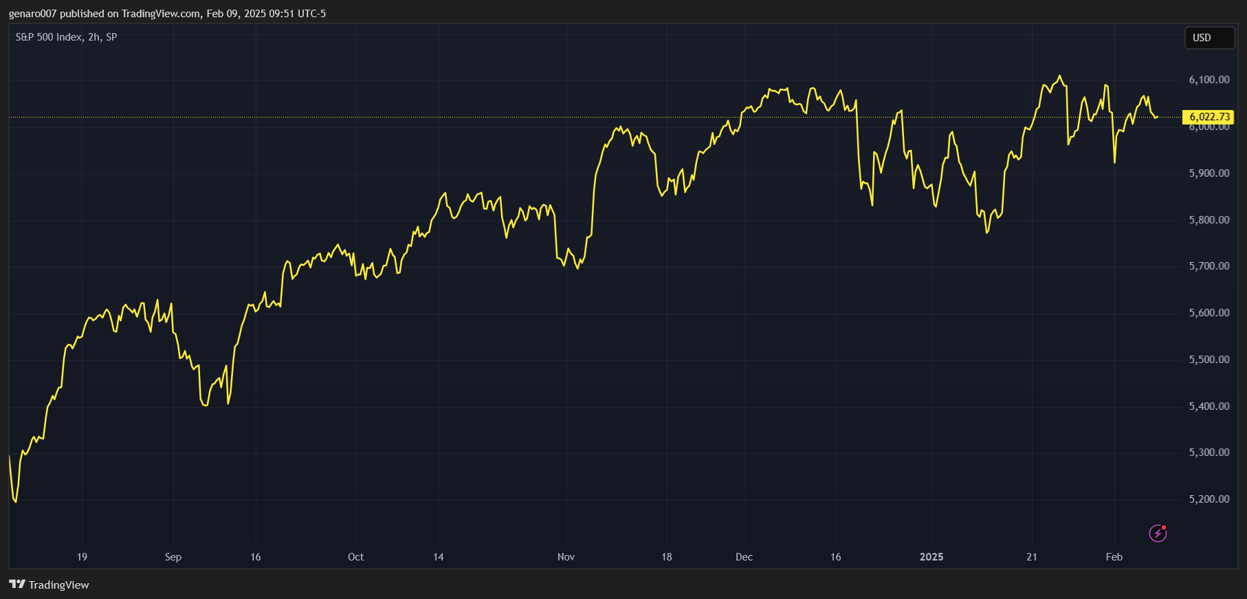 Vývoj indexu S&P 500 za posledních šest měsíců