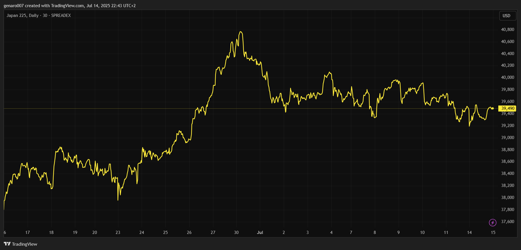 Vývoj indexu Nikkei za poslední měsíc.
