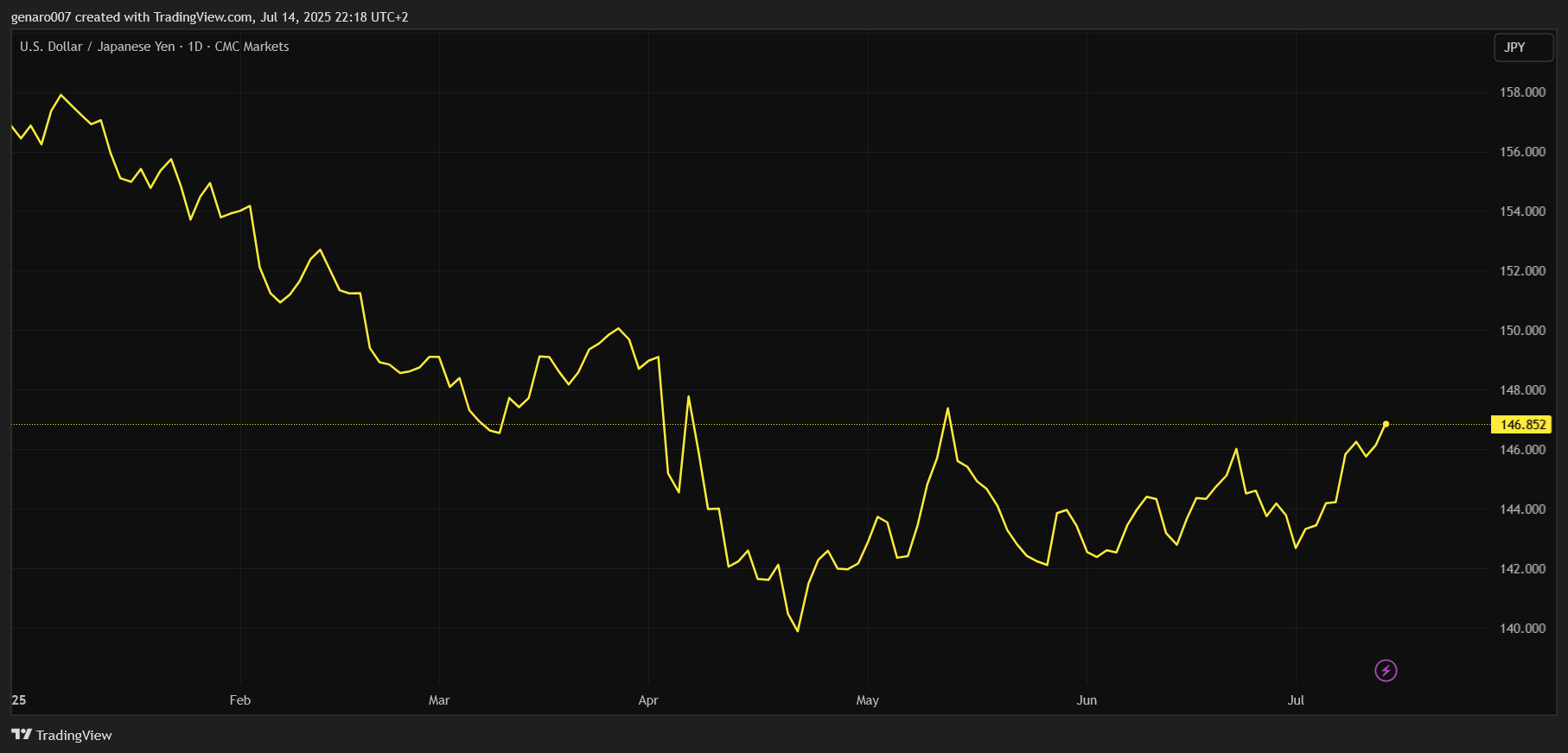 Vývoj měnového páru dolar japonský jen od začátku roku.