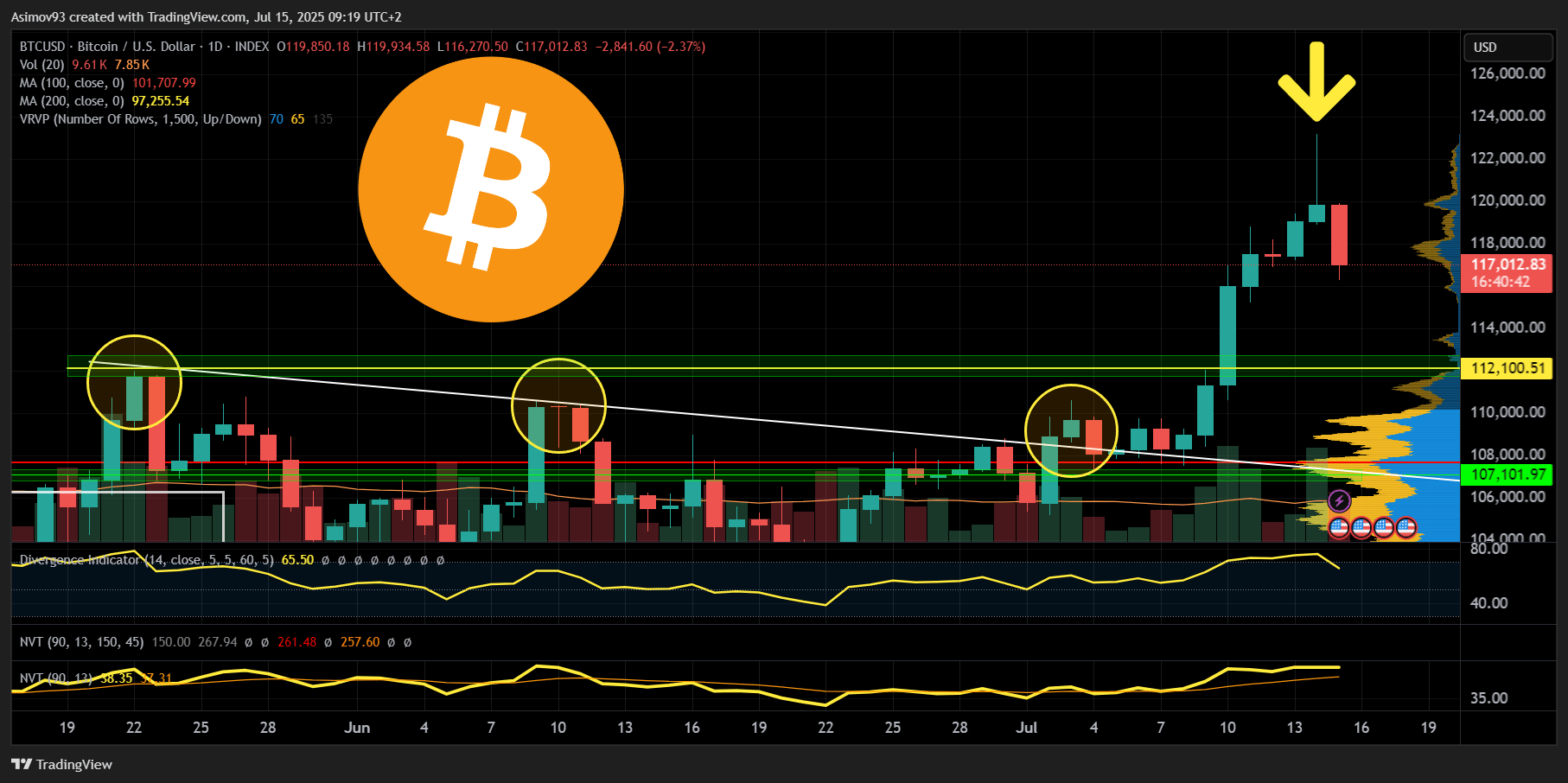 Bitcoin na denním grafu čelil v pondělí silnému zamítnutí a sražení ceny. Zdroj: Jaroslav Jarolím (Zdroj dat: tradingview.com)