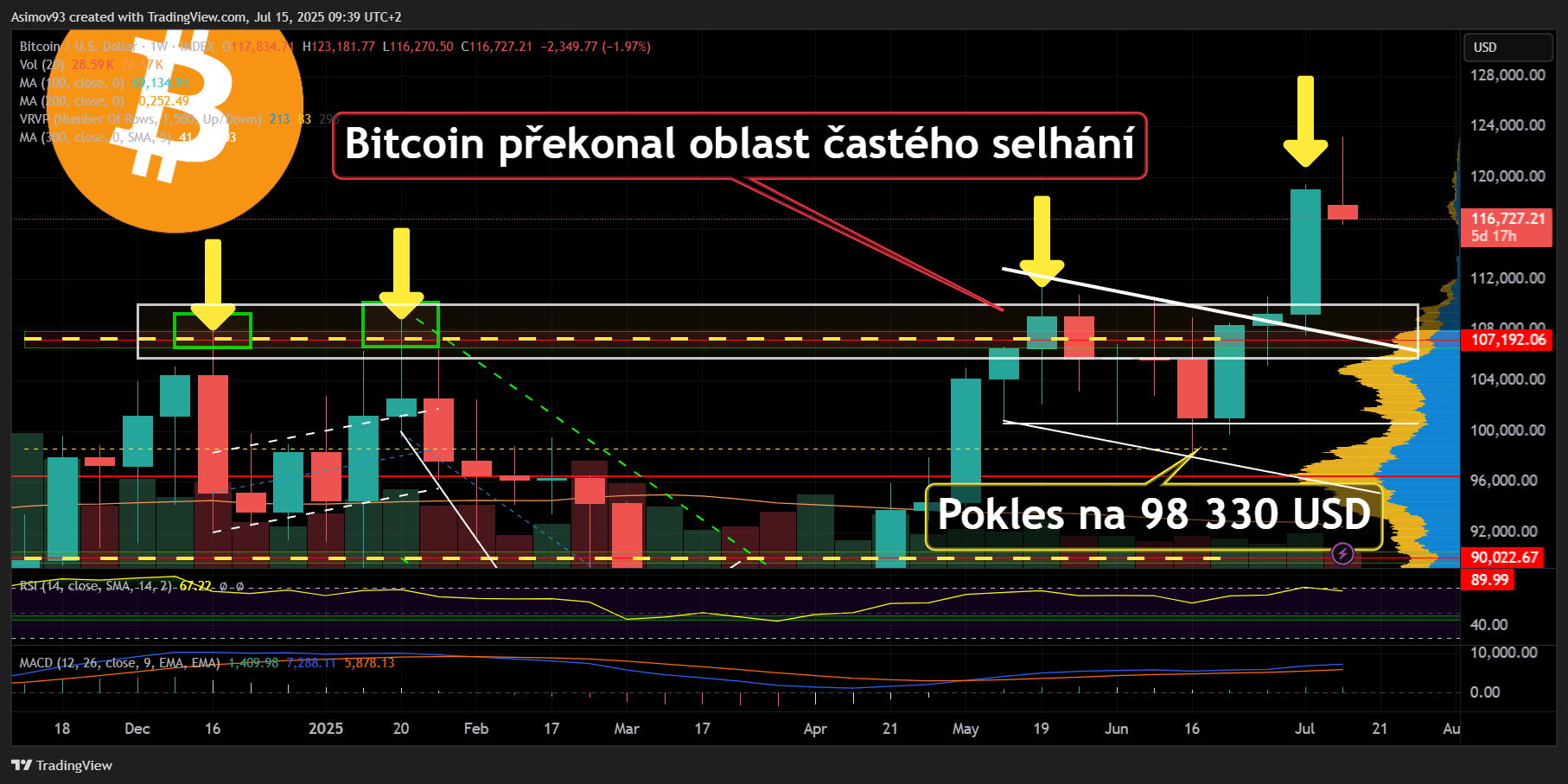 Cena bitcoinu na denním grafu prorazila až na 123 181 USD . Zdroj: Jaroslav Jarolím (Zdroj dat: tradingview.com)