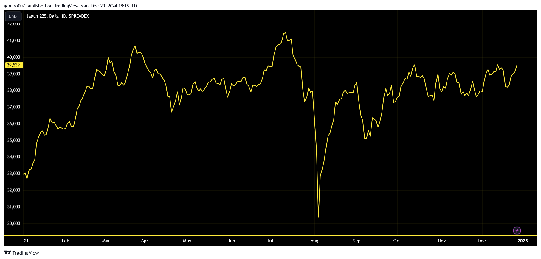 Vývoj japonského indexu Nikkei za poslední rok.