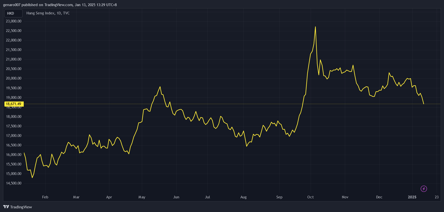 Vývoj indexu Hang Seng za poslední rok