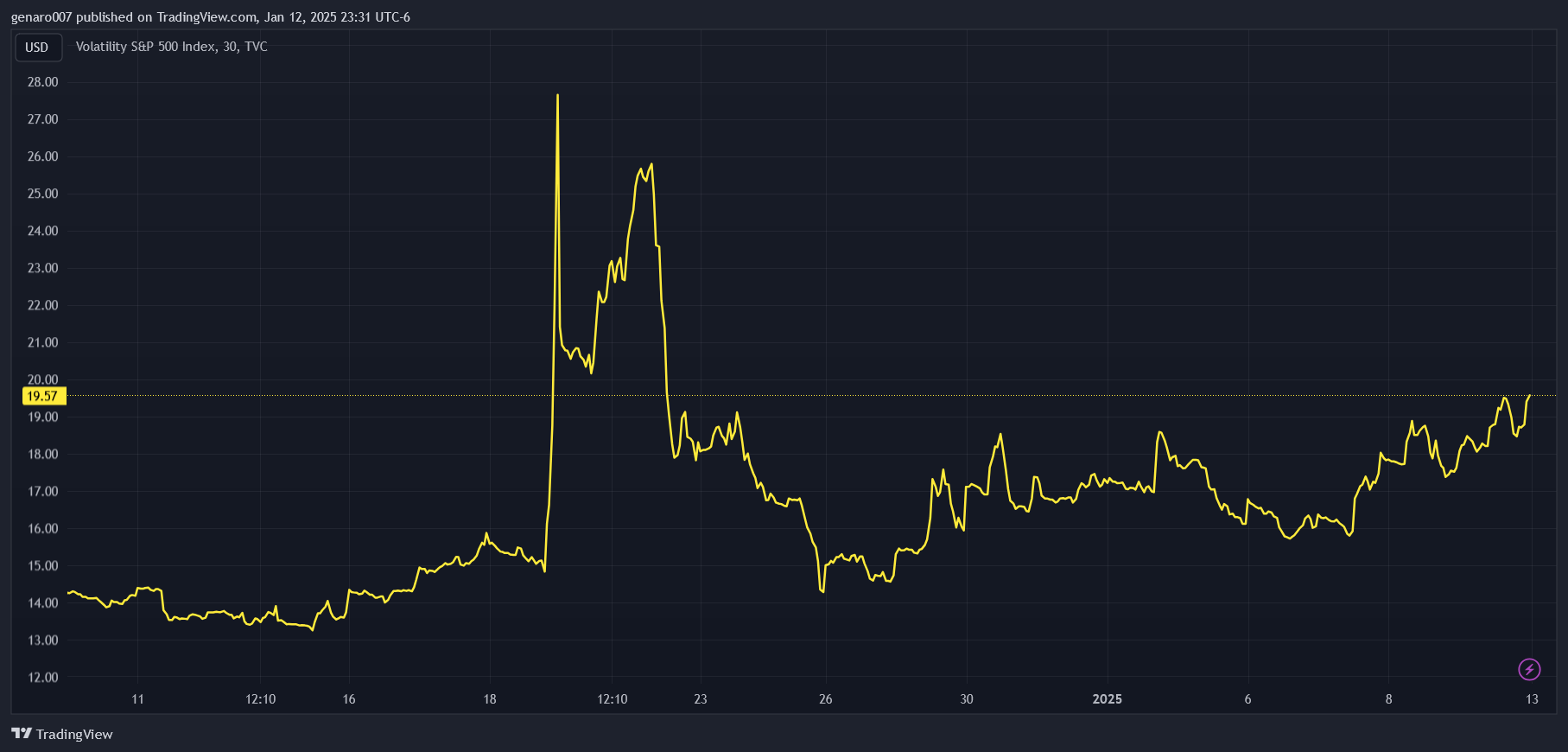 Vývoj indexu VIX za poslední měsíc.