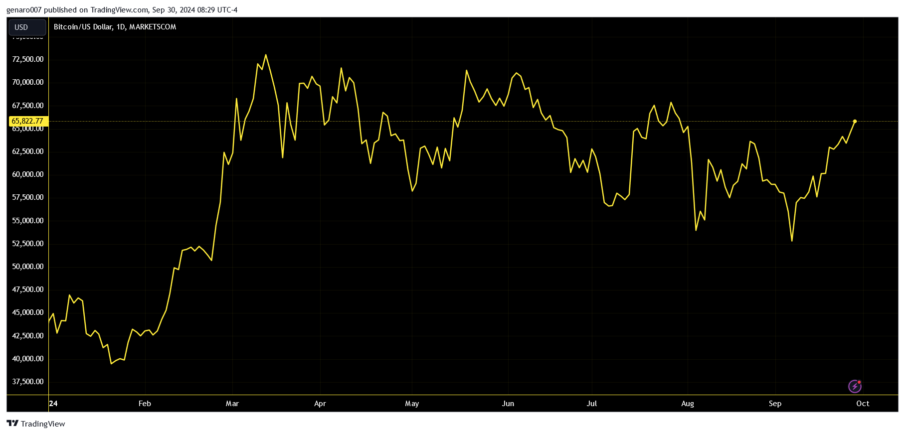 Vývoj ceny bitcoinu od začátku roku