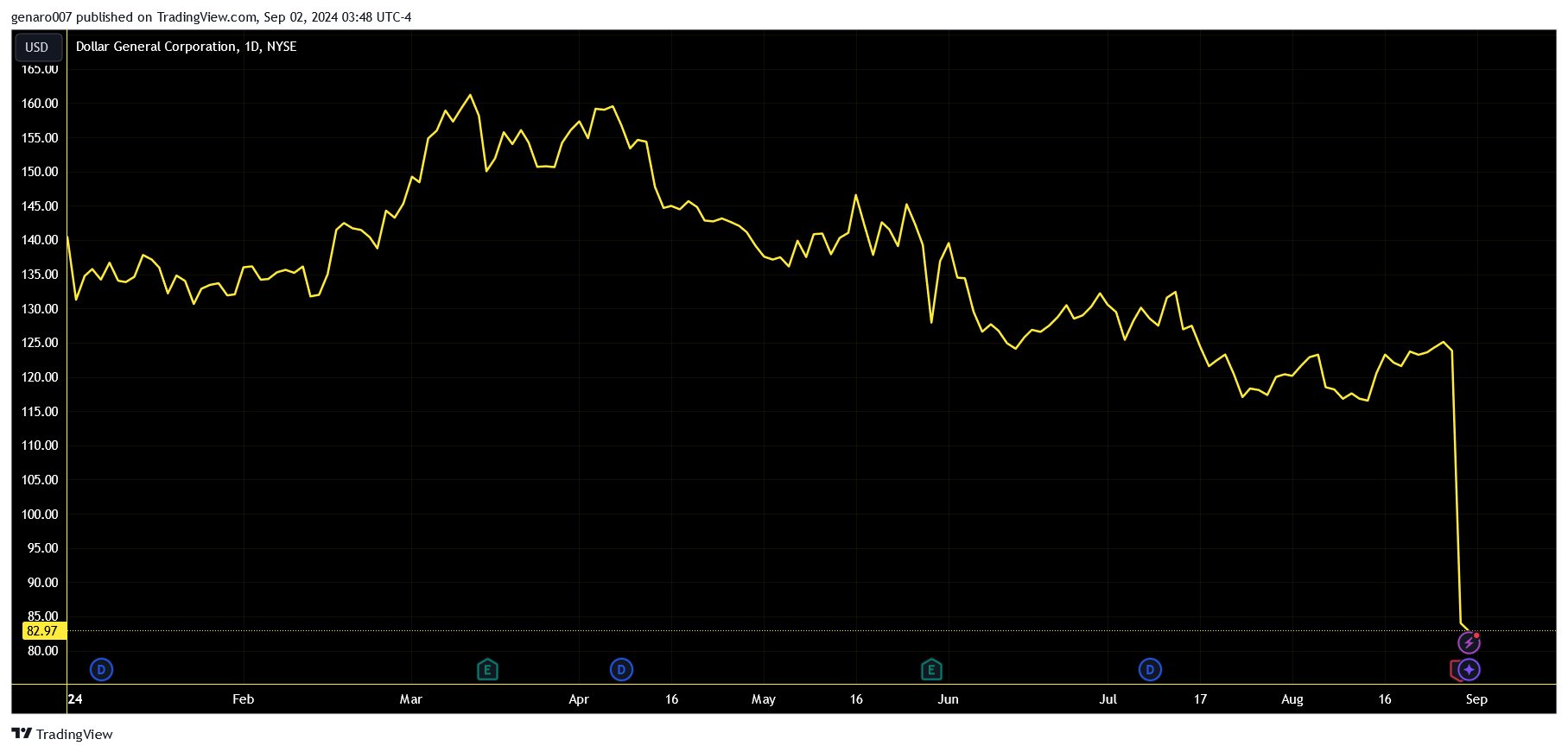 Vývoj akcií Dollar General od začátku roku