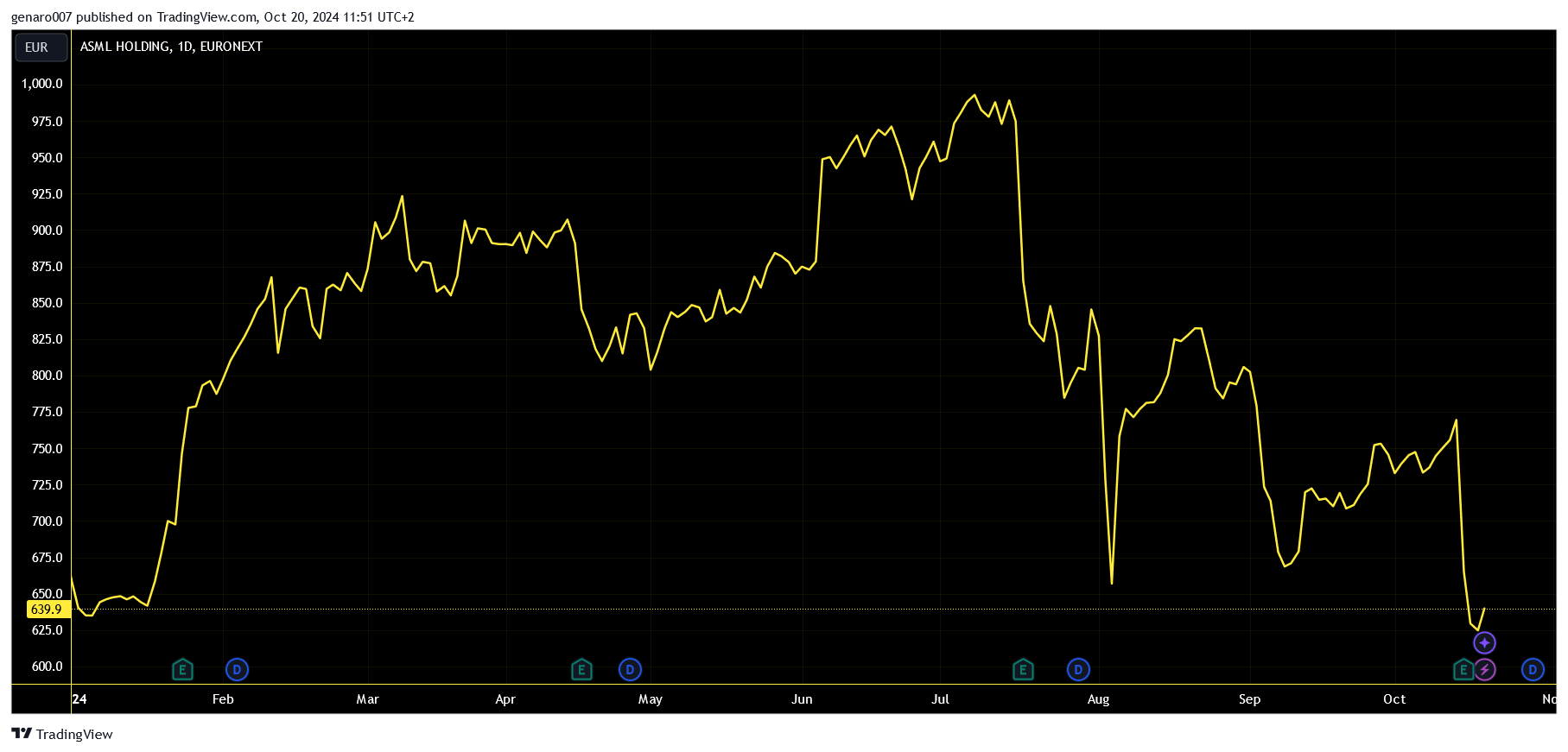 Vývoj akcií ASML od začátku roku