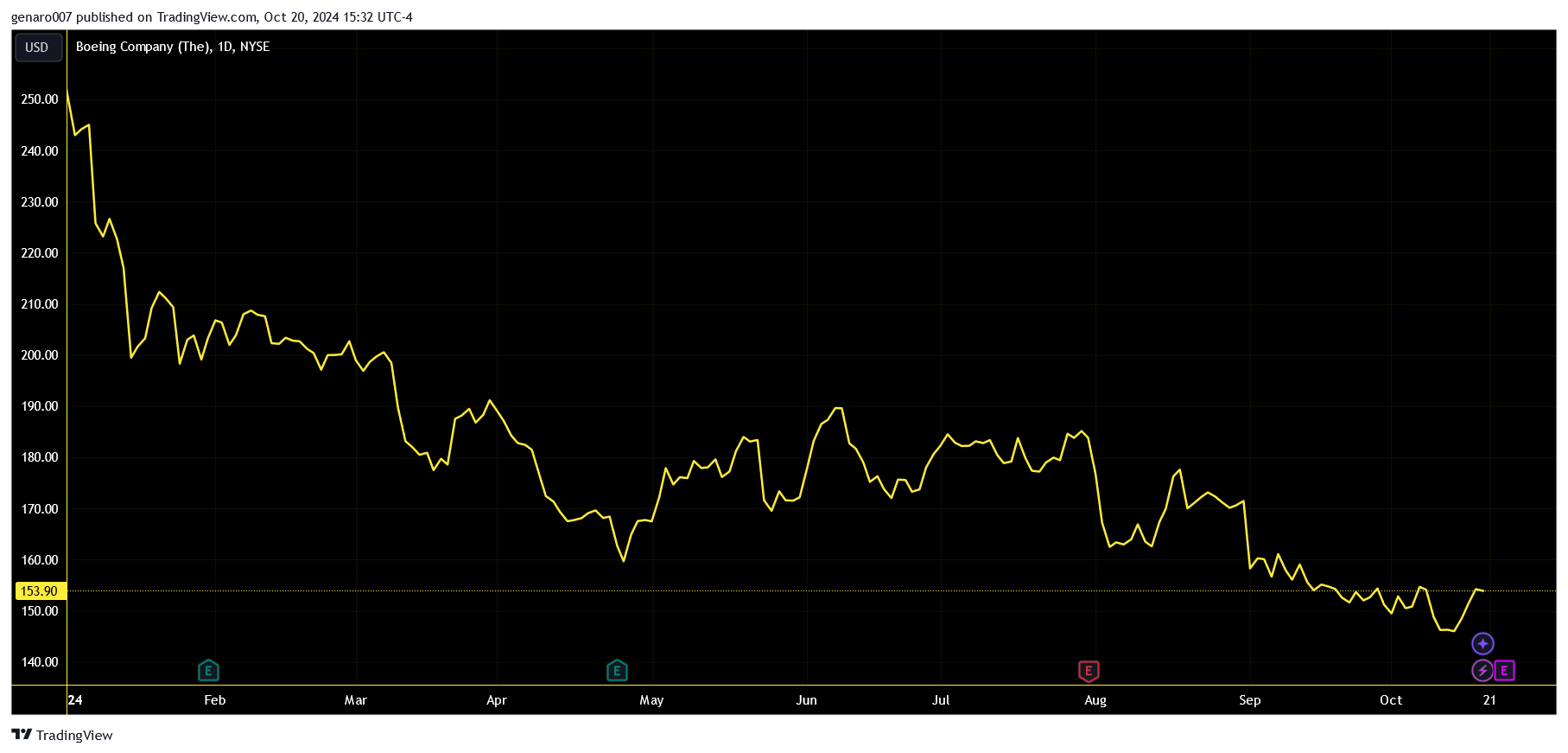 Vývoj akcií Boeing od začátku roku.