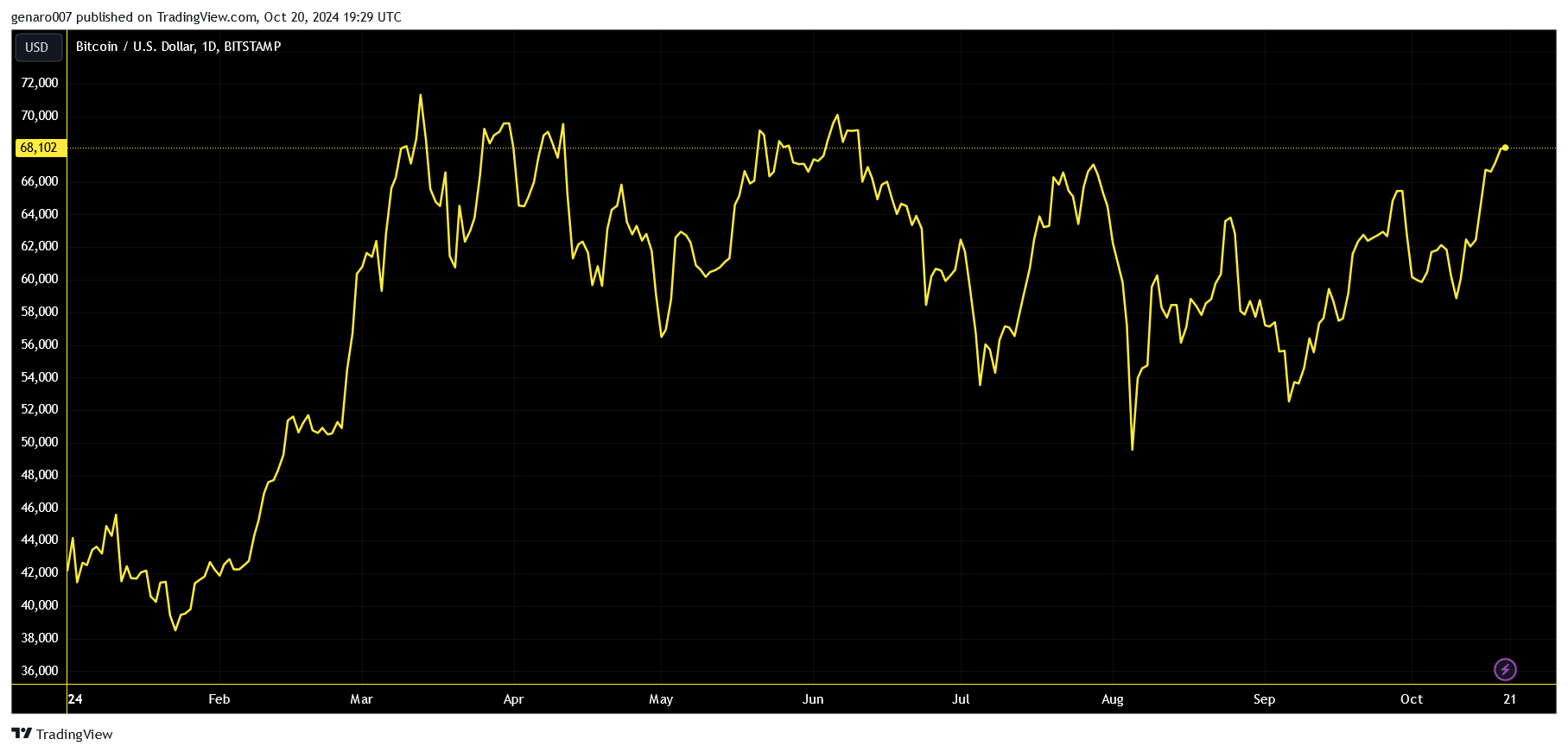 Vývoj bitcoinu od začátku roku