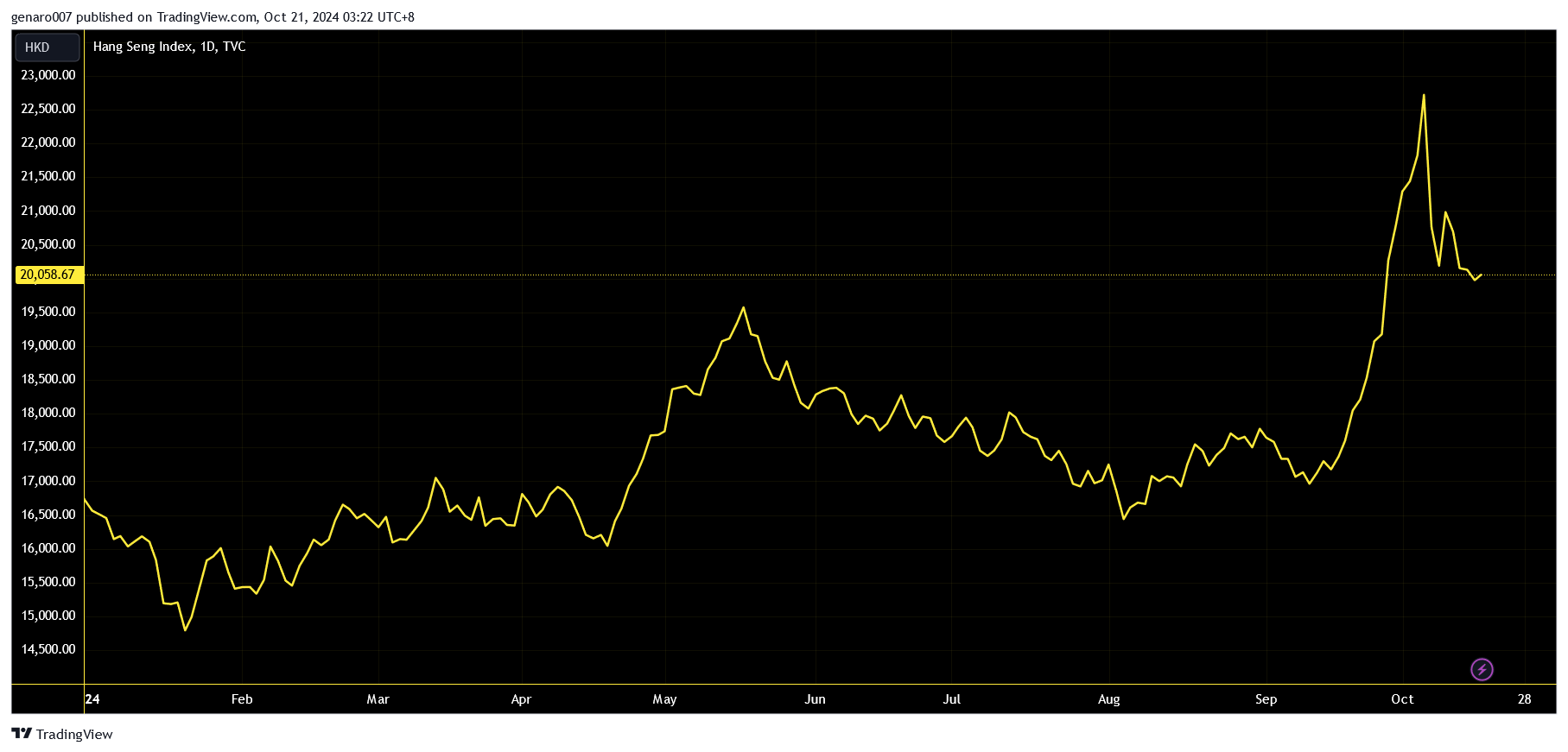 Vývoj indexu Hang Seng od začátku roku.