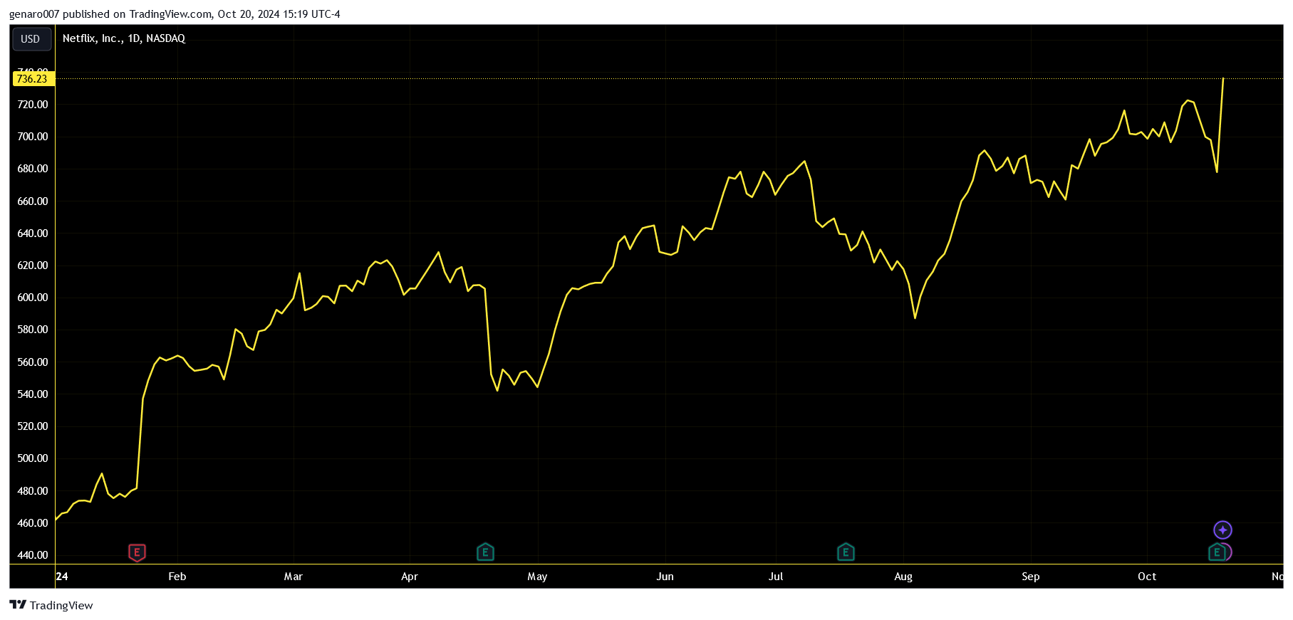 Vývoj akcií Netflix od začátku roku. 