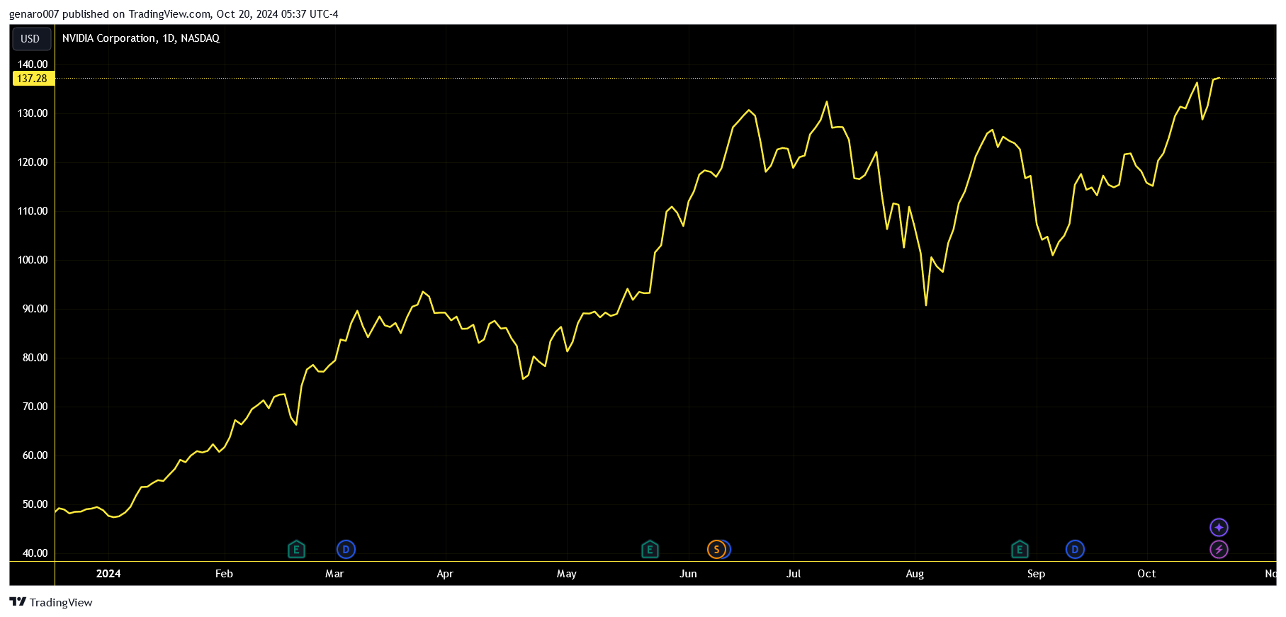 Vývoj ceny akcií Nvidia od začátku roku.