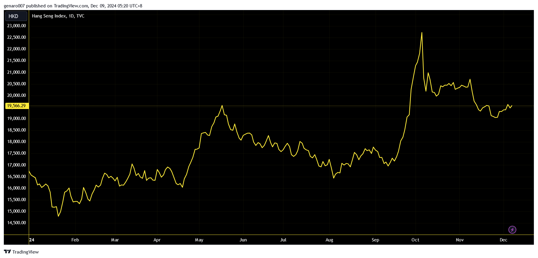 Vývoj hongkongského indexu Hang Seng od začátku roku.