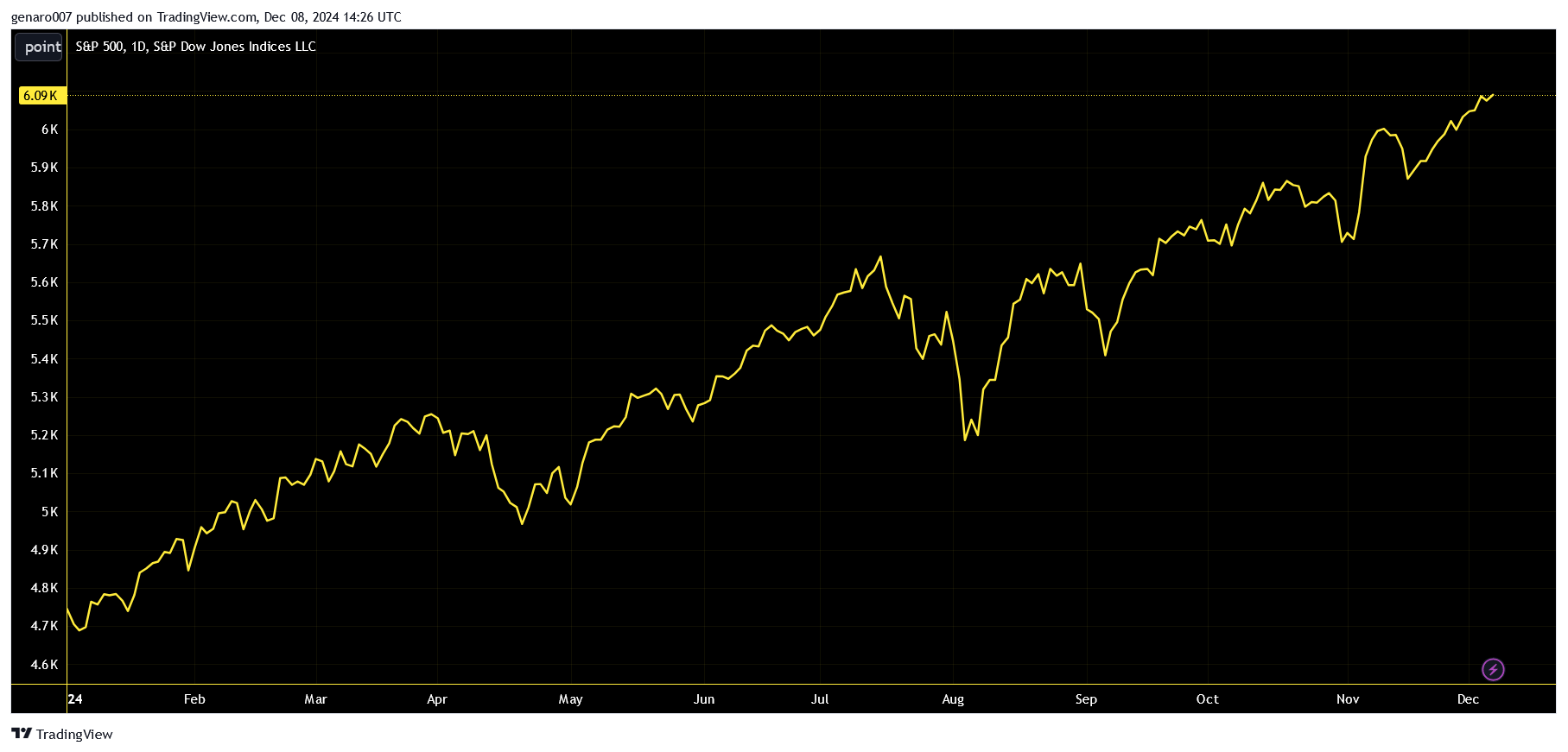Vývoj indexu S&P 500 od začátku roku.