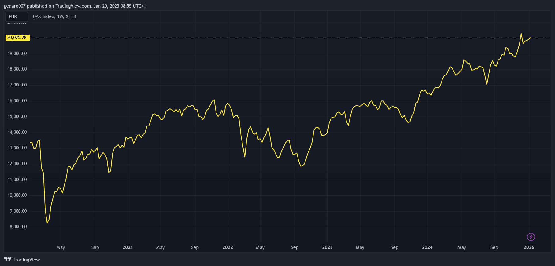 Vývoj indexu DAX za poslední pět let.